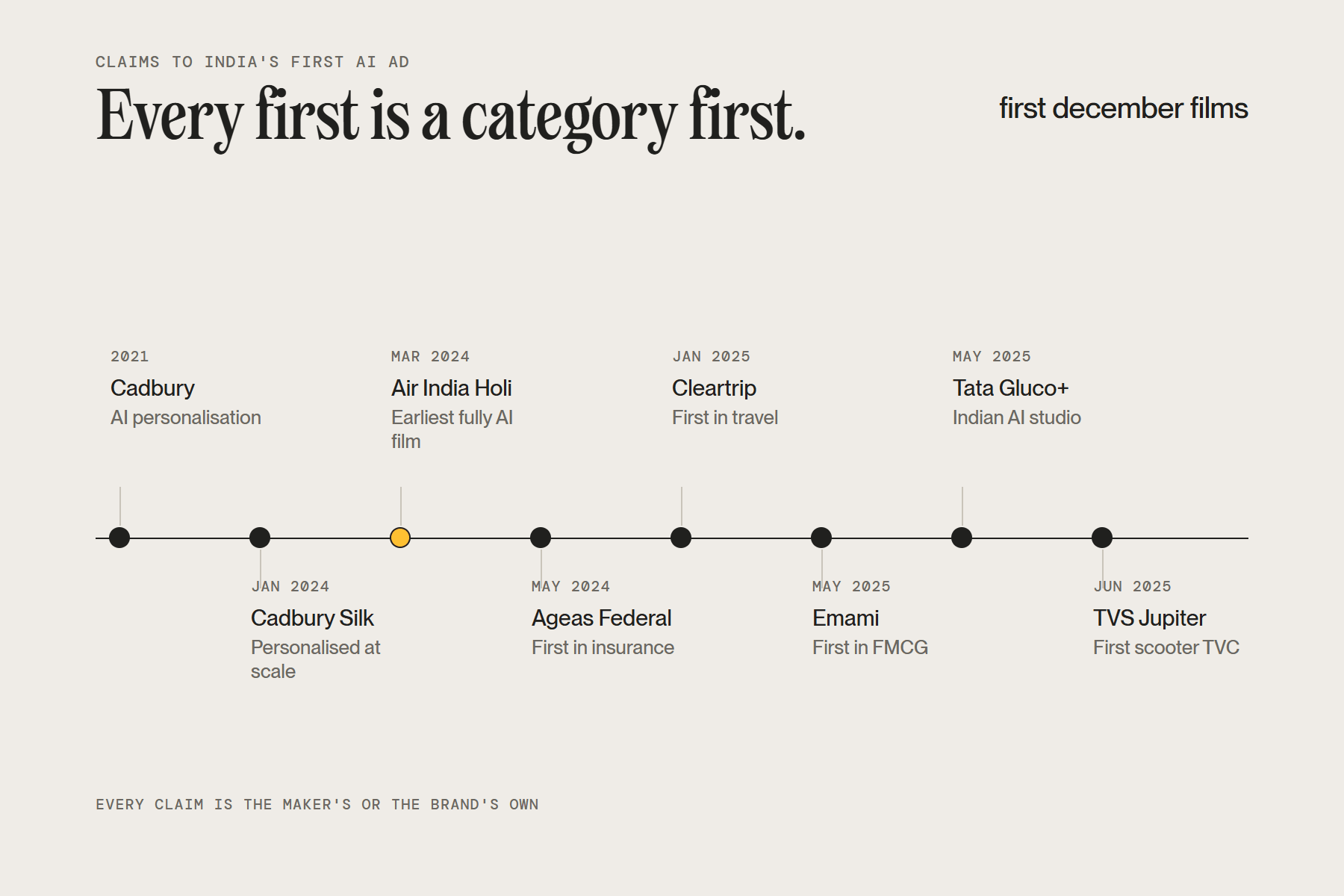 Competing claims to India’s first AI ad, from Cadbury in 2021 to TVS Jupiter in 2025, each a first within its category