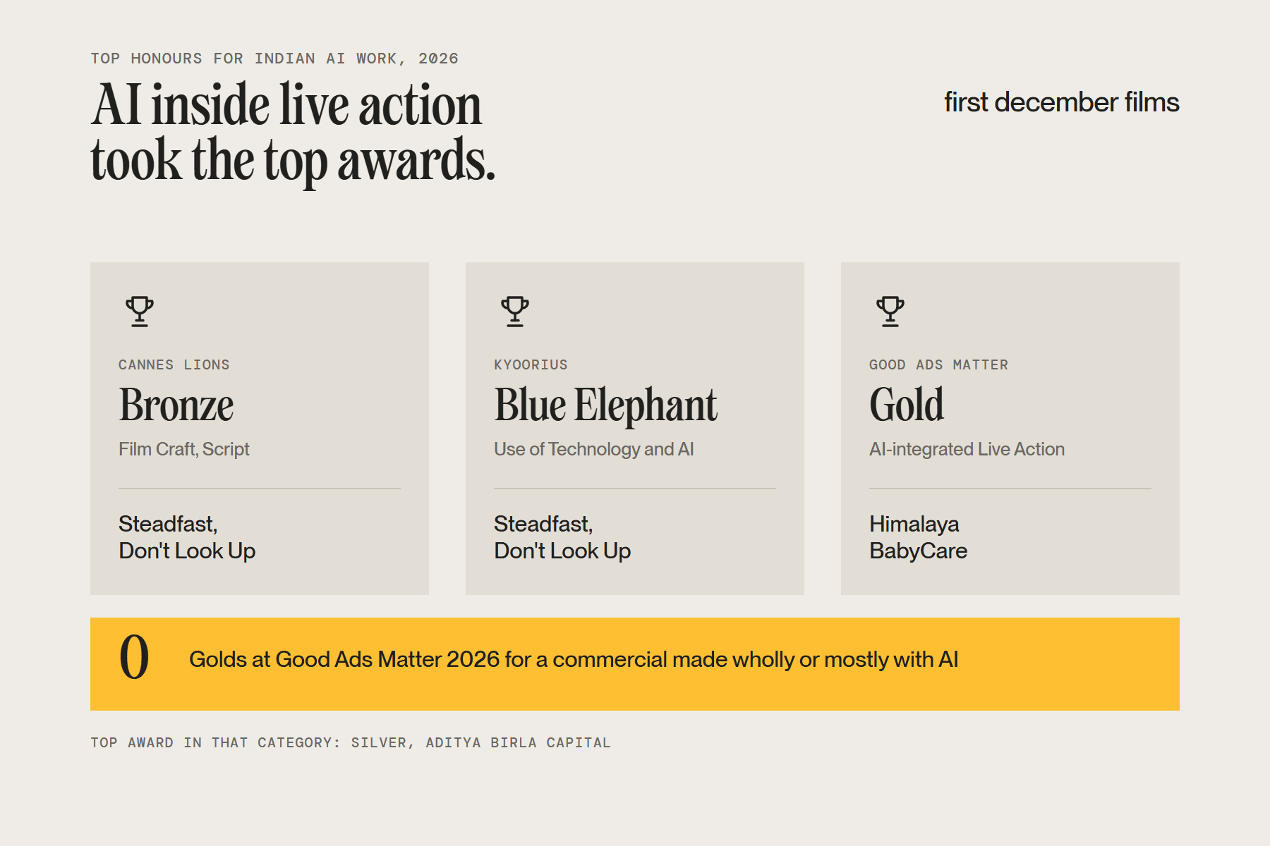 Where India’s top 2026 awards for AI ad films went: Cannes Lions, Kyoorius and Good Ads Matter all rewarded AI inside live action, and no Gold went to a commercial made wholly with AI