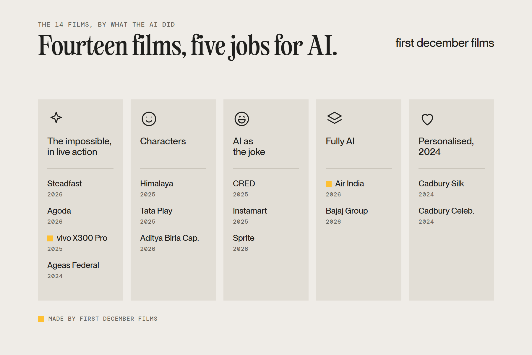 The 14 best AI ads in India, 2024 to 2026, sorted by what the AI did: the impossible inside live action, characters, AI as the joke, and fully AI films