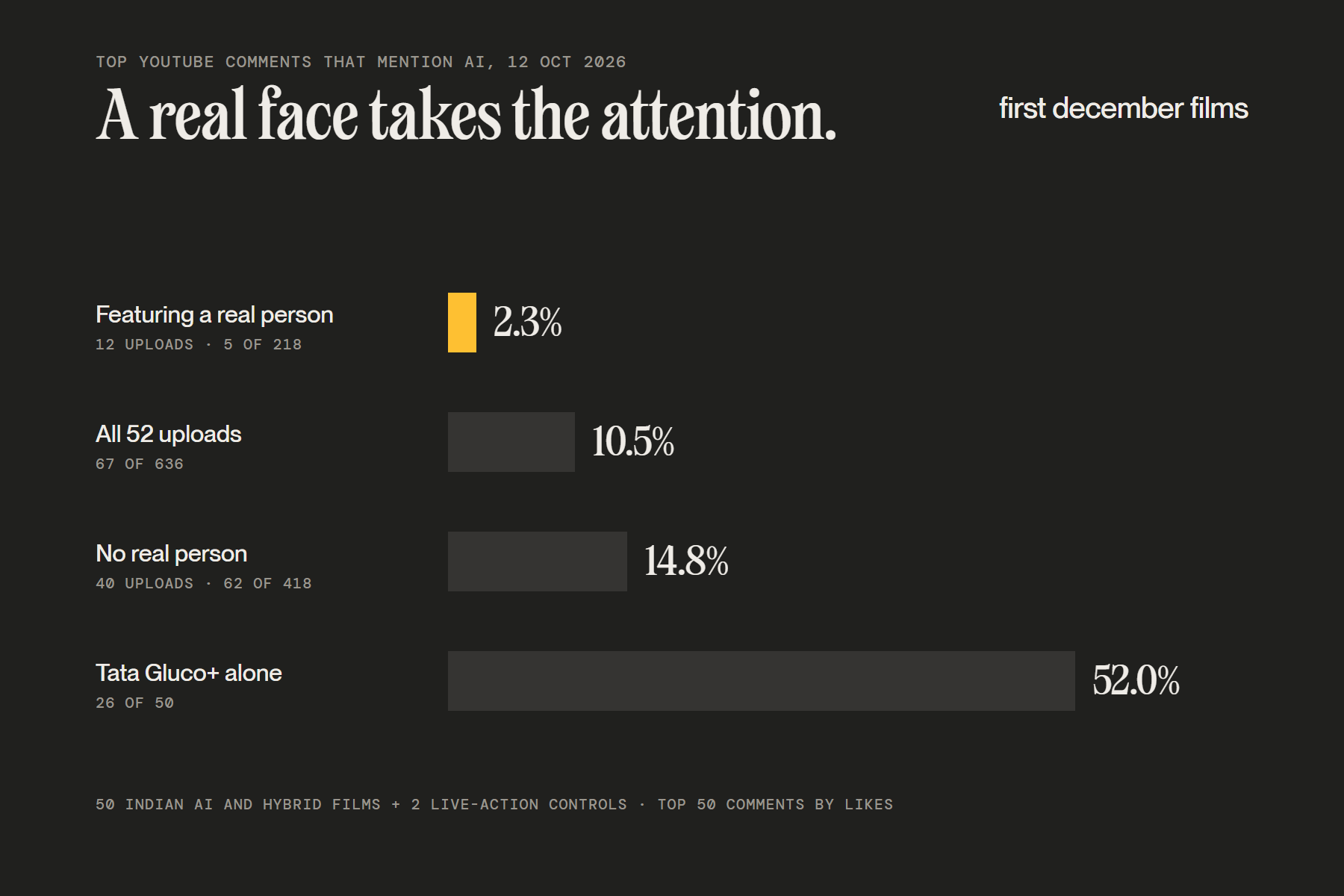 Share of top YouTube comments that mention AI on Indian AI ads: 2.3% on films featuring a real person against 14.8% on films without one