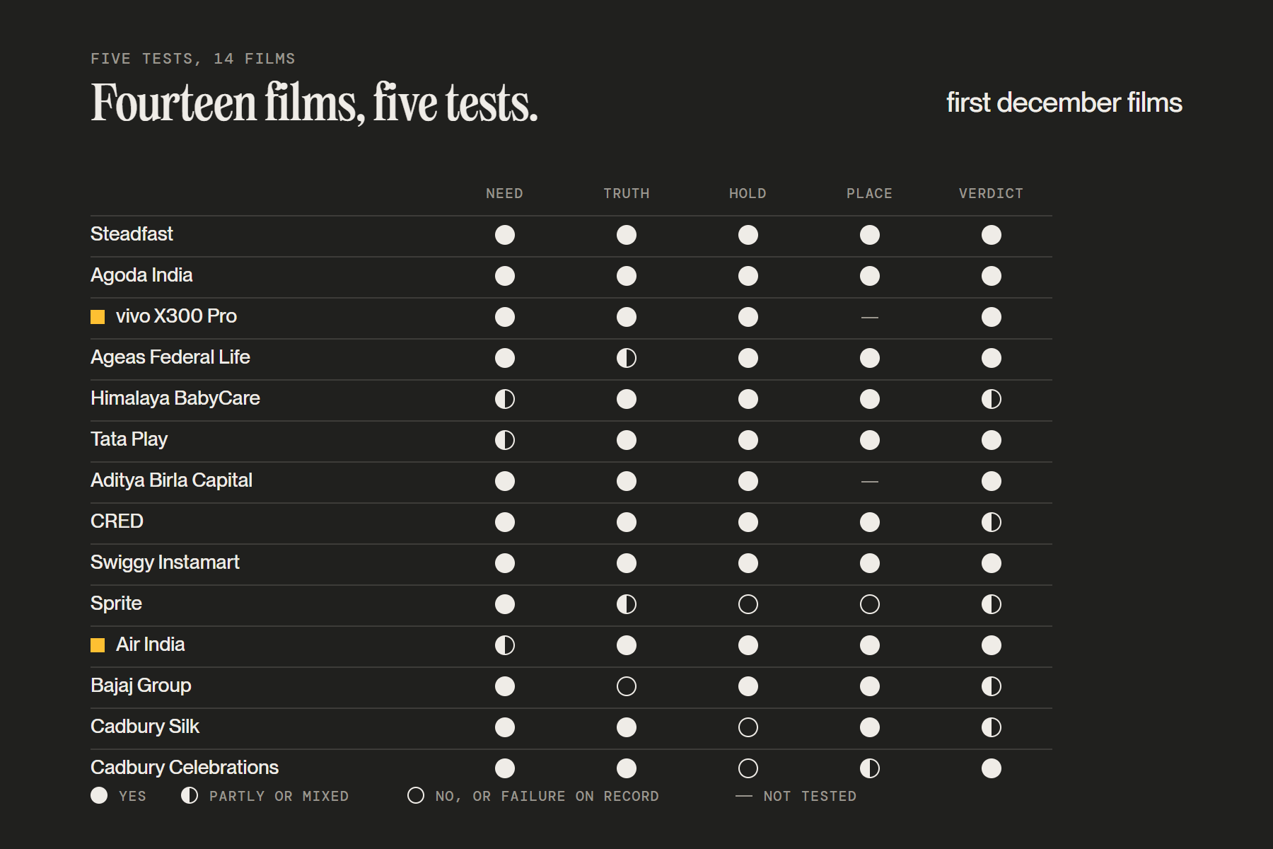 Five-test scorecard of 14 Indian AI ads: need, truth, hold, place and outside verdict