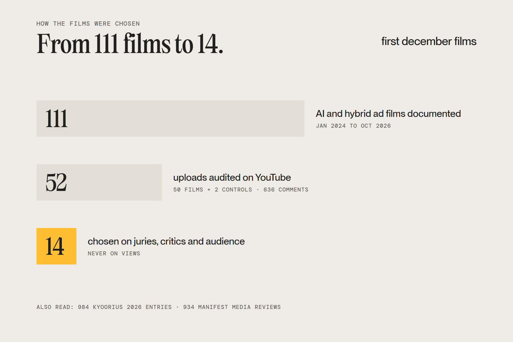 How the films were chosen: 111 Indian AI and hybrid ad films documented, 52 YouTube uploads audited with 636 comments classified, 14 chosen on awards, critics and audience reaction