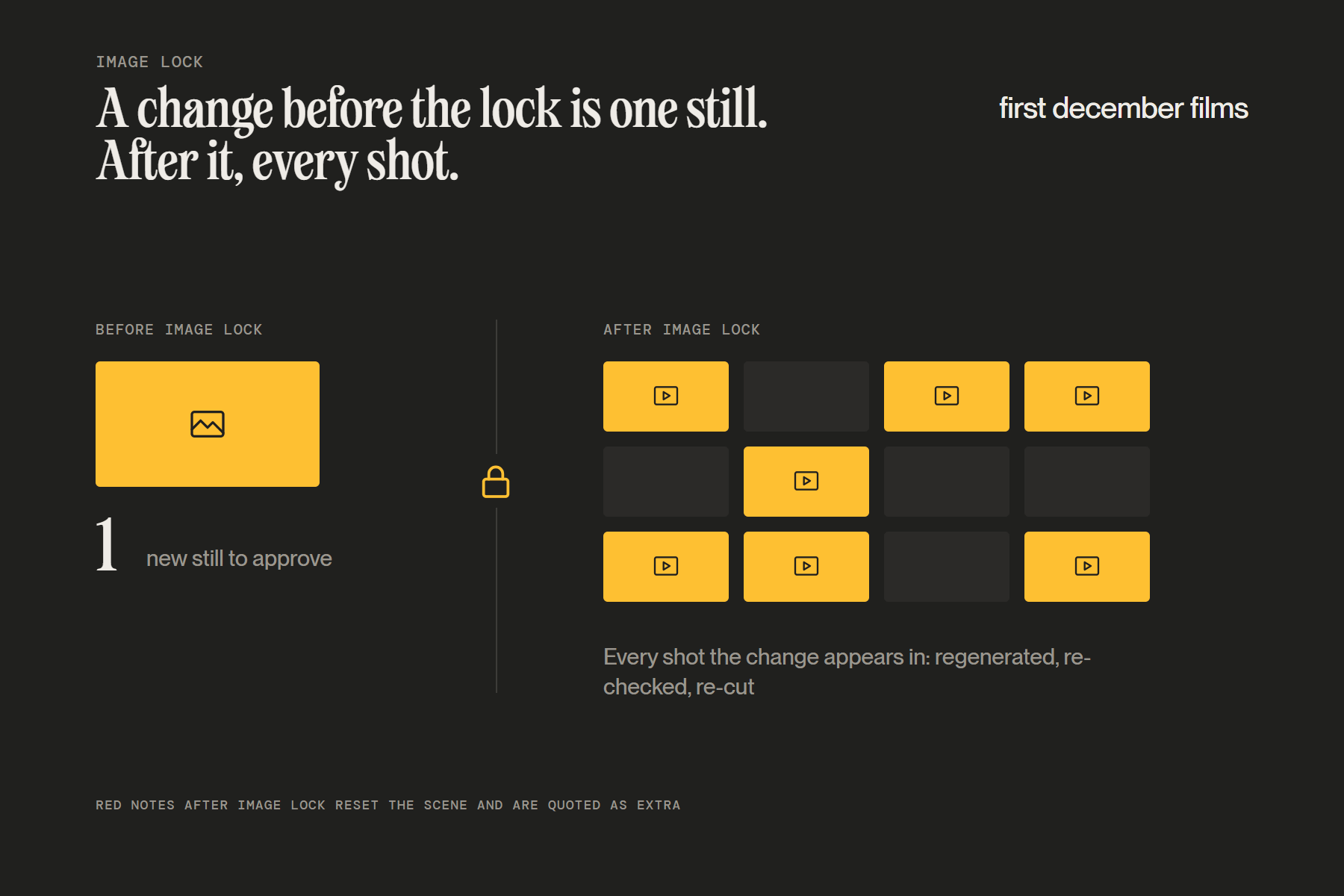 Image lock: every frame approved as a still before it moves; a change before the lock is one image, a change after it means regenerating every shot