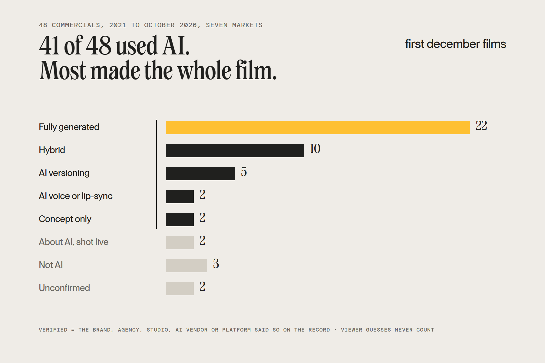 Bar chart of 48 commercials by AI role: 22 fully generated, 10 hybrid, 5 AI versioning, 2 AI voice, 2 concept only, 2 about AI, 3 not AI, 2 unconfirmed