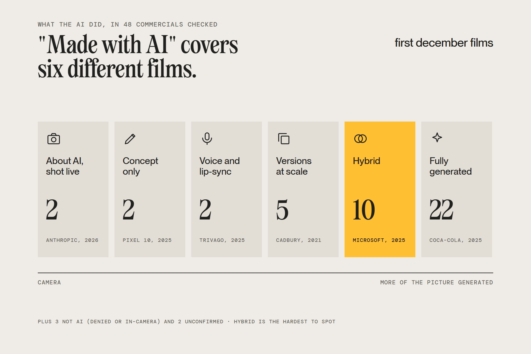 Six kinds of AI commercial from fully generated to AI-dubbed, plus ads about AI and ads that were not AI, with the count of each in 48 commercials checked