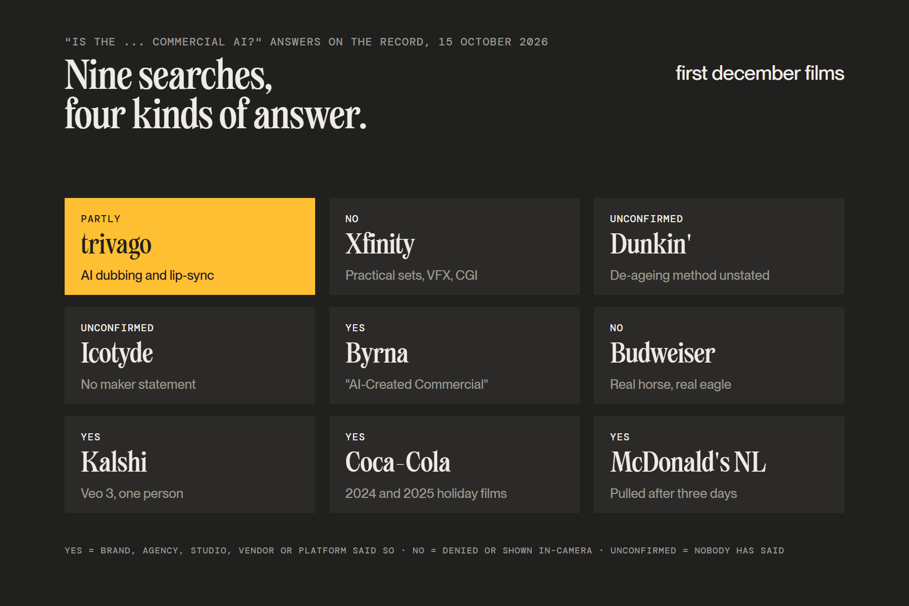 Is that commercial AI? trivago partly, Xfinity no, Dunkin unconfirmed, Icotyde unconfirmed, Byrna yes, Budweiser no, Kalshi yes, Coca-Cola yes, McDonald’s Netherlands yes