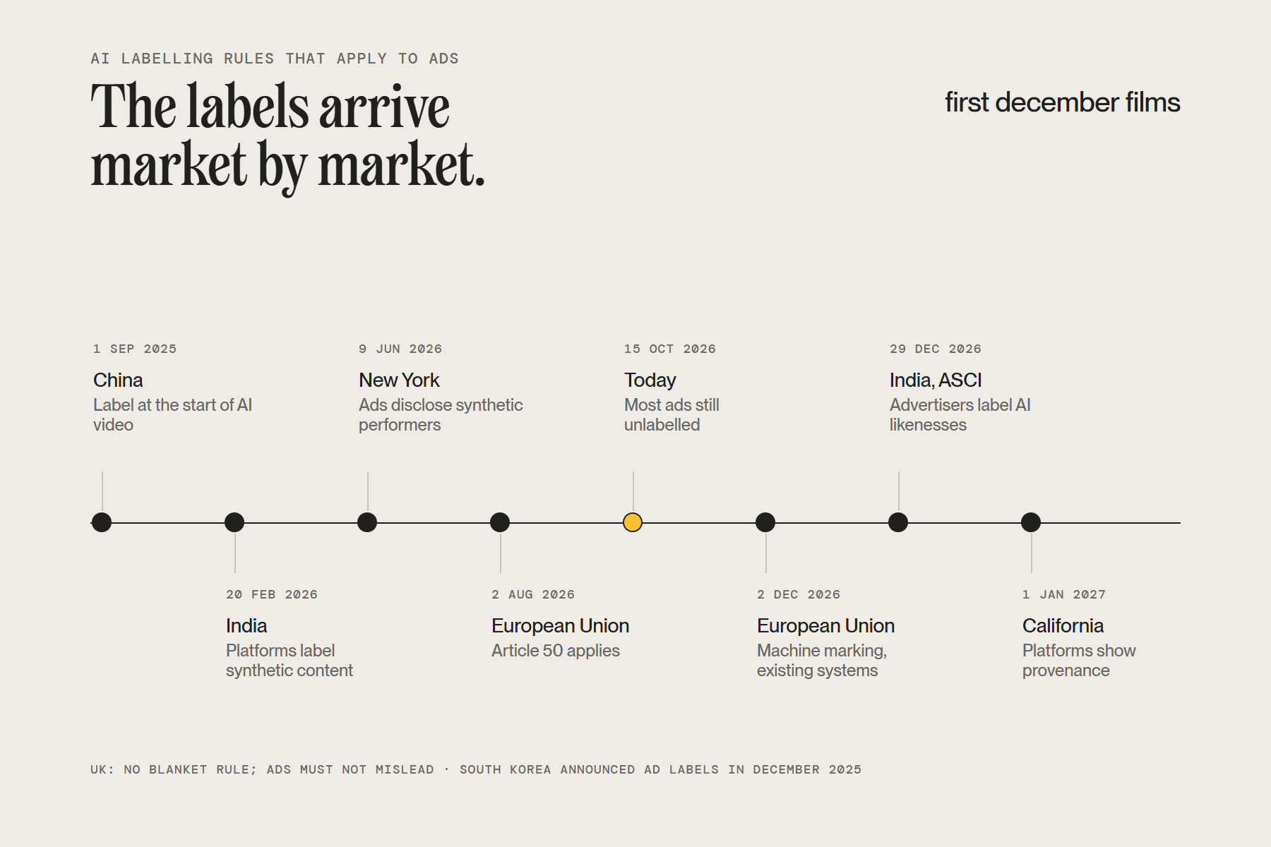 Timeline of AI labelling rules: China September 2025, India February 2026, New York June 2026, EU August 2026, EU marking December 2026, ASCI December 2026, California January 2027
