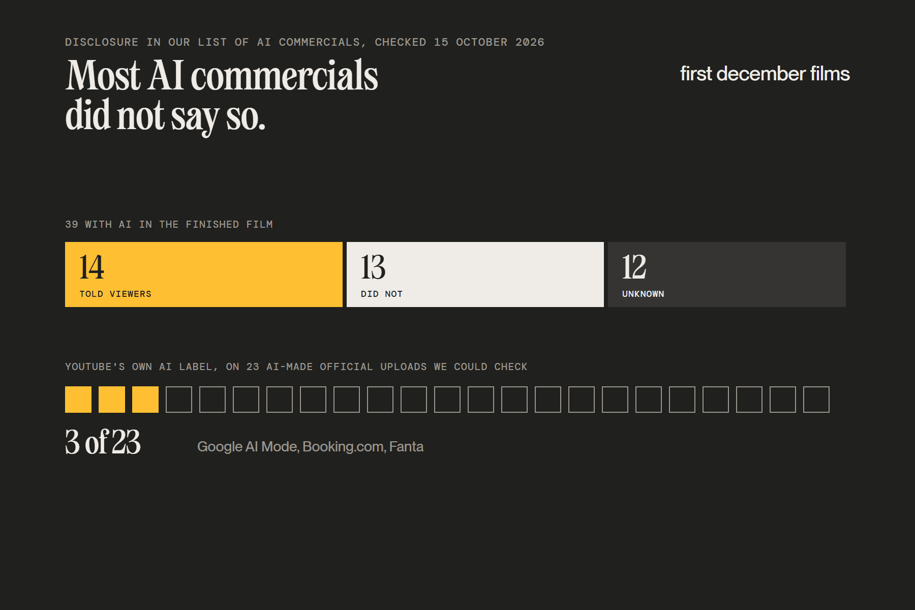 Of 39 commercials with AI in the finished film, 14 told viewers, 13 did not and 12 are unknown; YouTube’s AI label appeared on 3 of 23 uploads checked