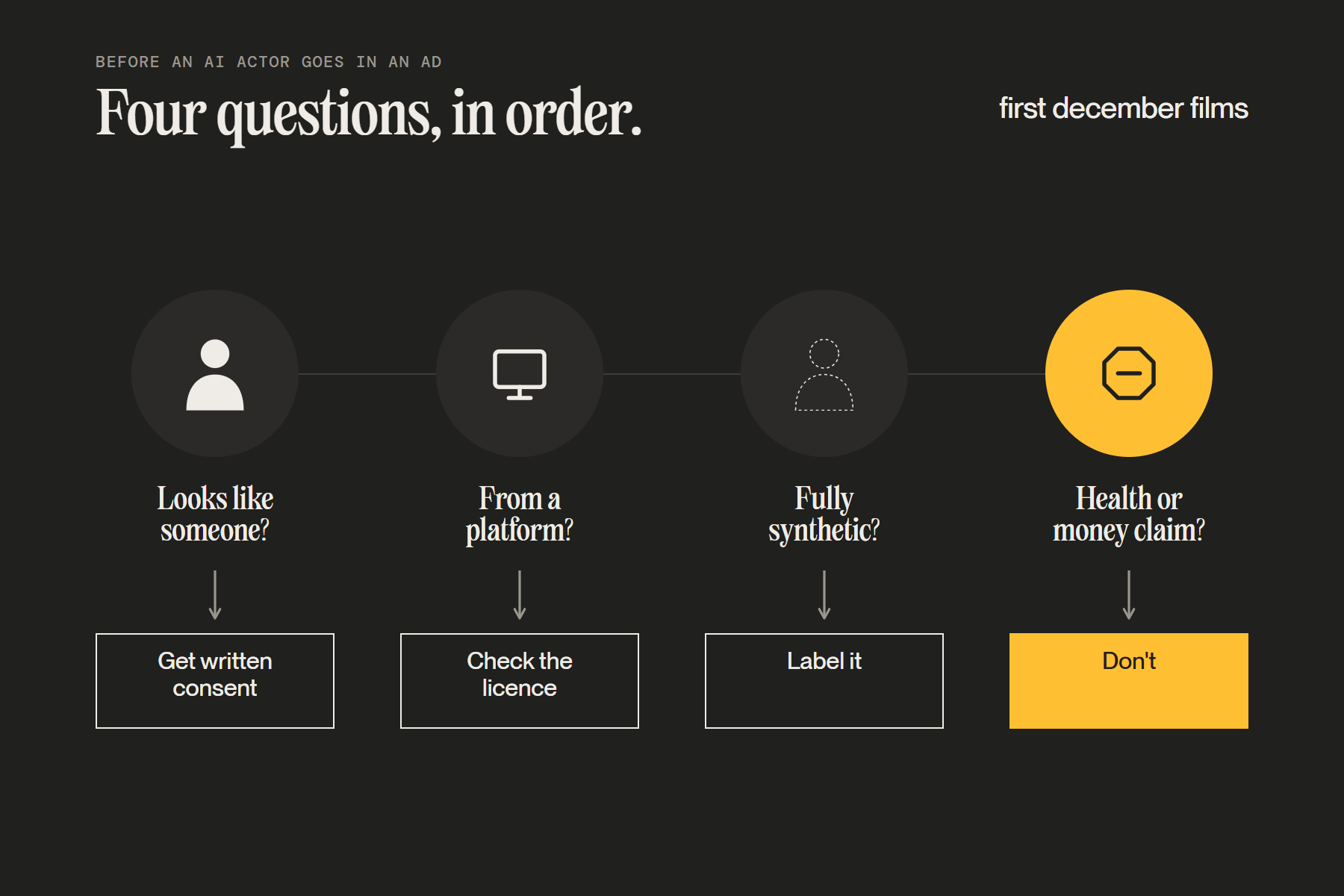 Four questions before an AI actor goes in an ad: looks like someone, get written consent; from a platform, check the licence; fully synthetic, label it; health or money claim, don’t