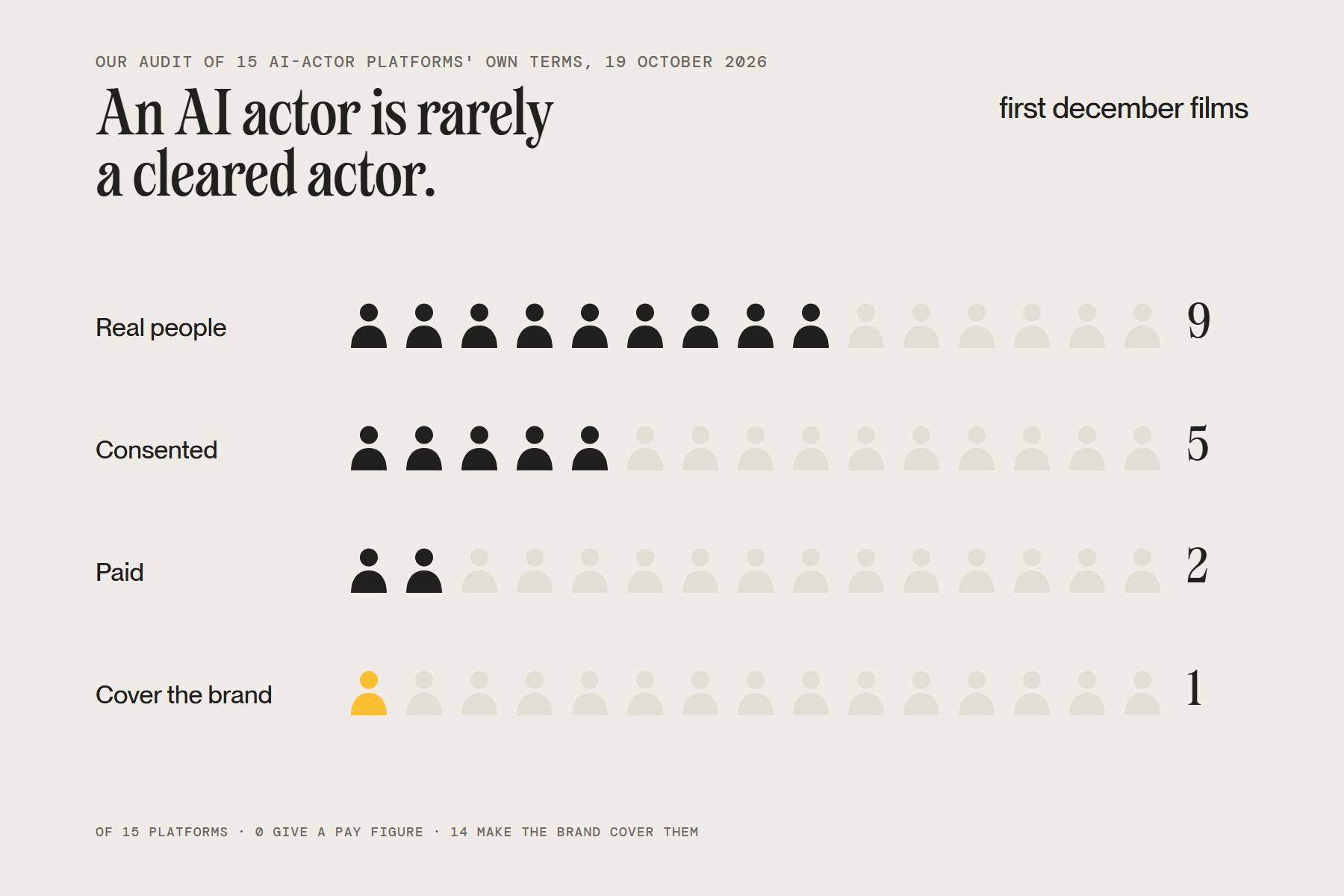 Isotype chart of 15 AI actor platforms: 9 say their avatars are real people, 5 say they consented, 2 say they are paid, 1 covers the brand against a likeness claim