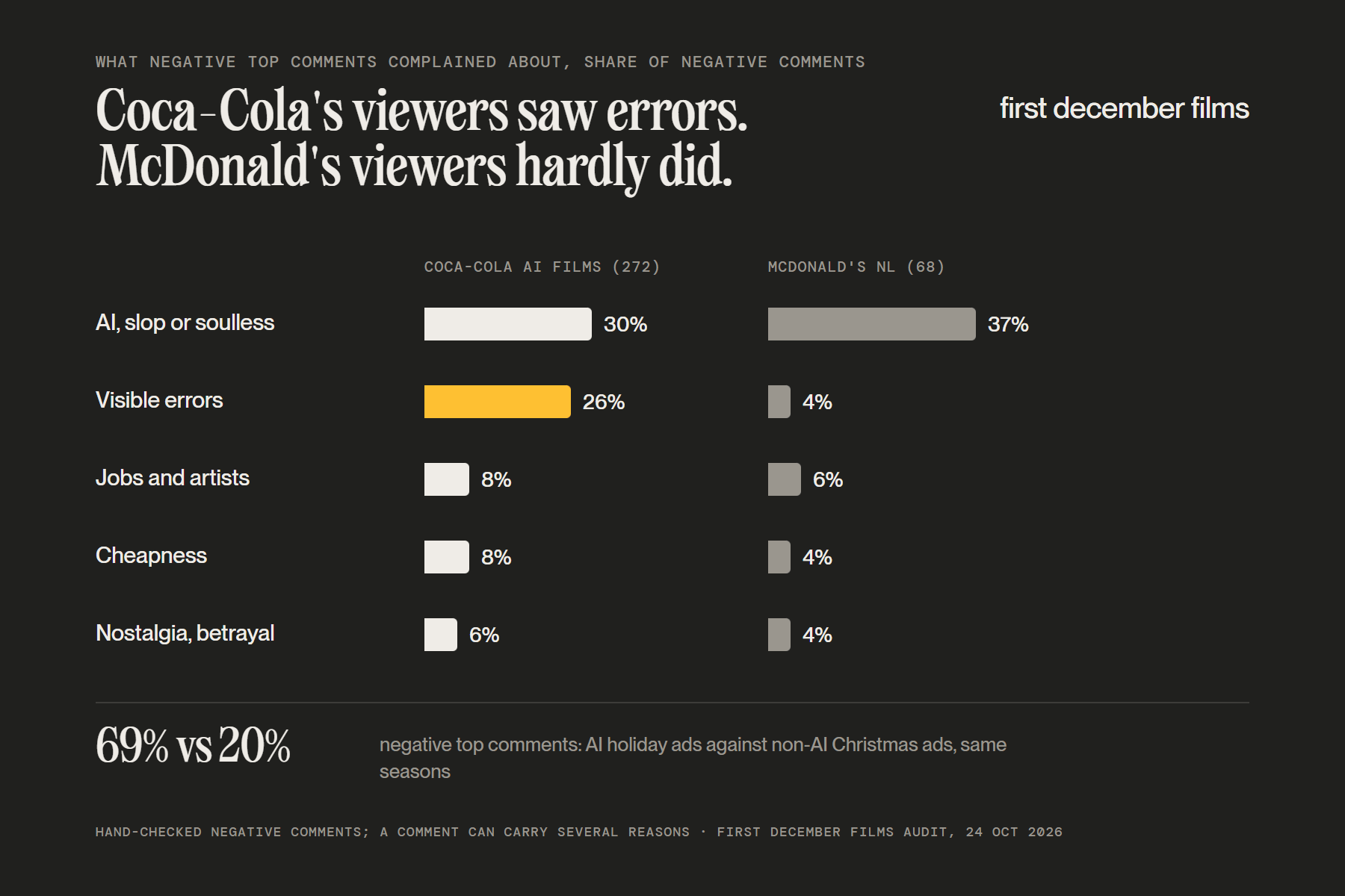 What negative YouTube comments complained about: visible errors were 26% of negative comments on Coca-Cola’s AI films and 4% on McDonald’s Netherlands; 69% of top comments on AI holiday ads were negative against 20% on non-AI Christmas ads