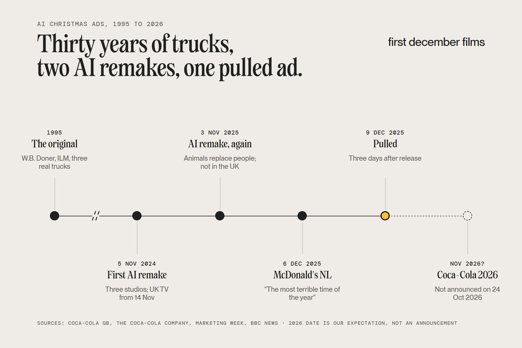 Timeline of AI Christmas ads: the 1995 Holidays Are Coming original, Coca-Cola’s AI remakes in November 2024 and November 2025, McDonald’s Netherlands from 6 to 9 December 2025, and the early November 2026 window