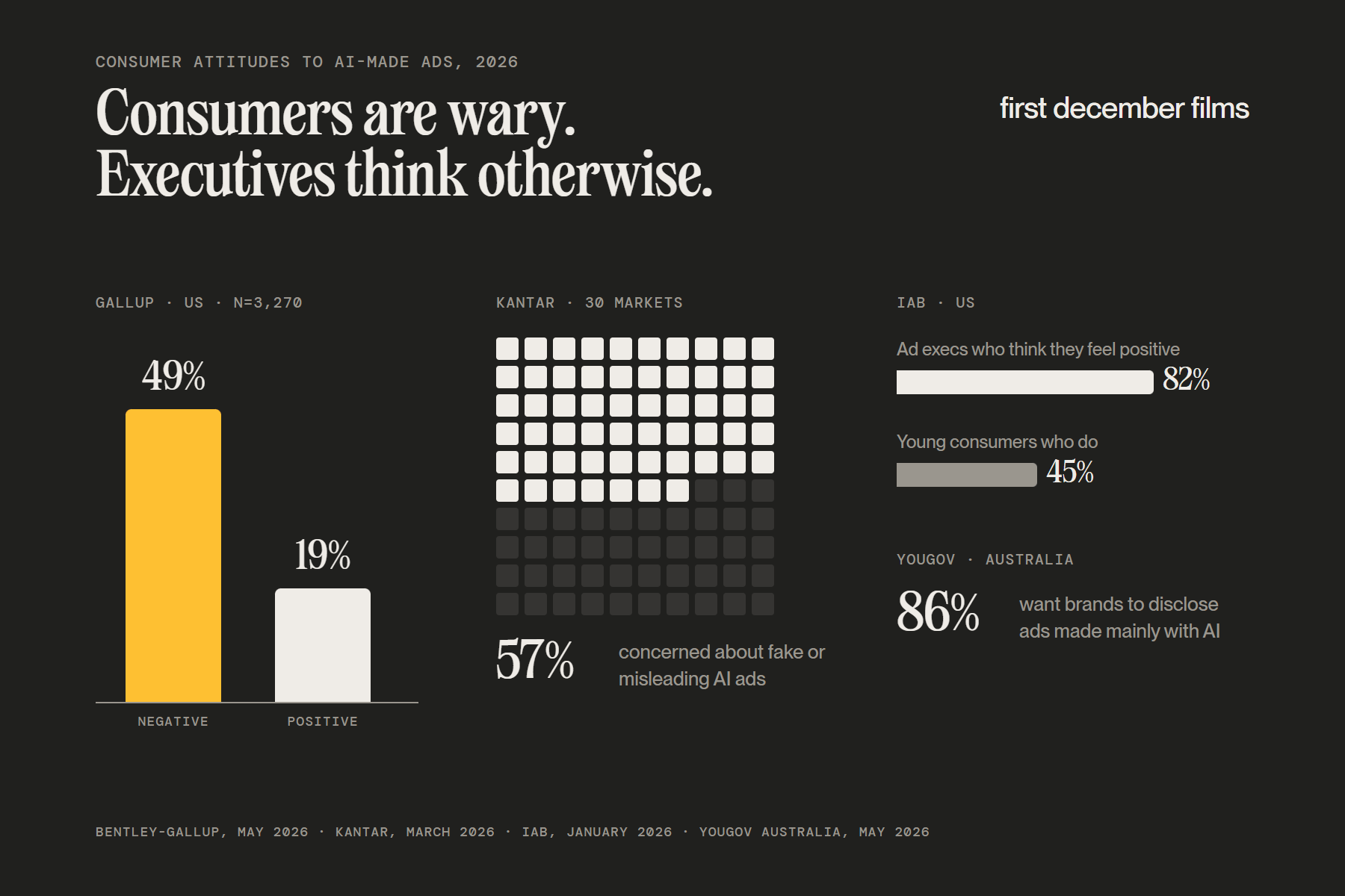 Consumer attitudes to AI ads in 2026: 49% of Americans negative against 19% positive, 57% concerned across 30 markets, 82% of ad executives against 45% of young consumers who feel positive, and 86% of Australians who want disclosure