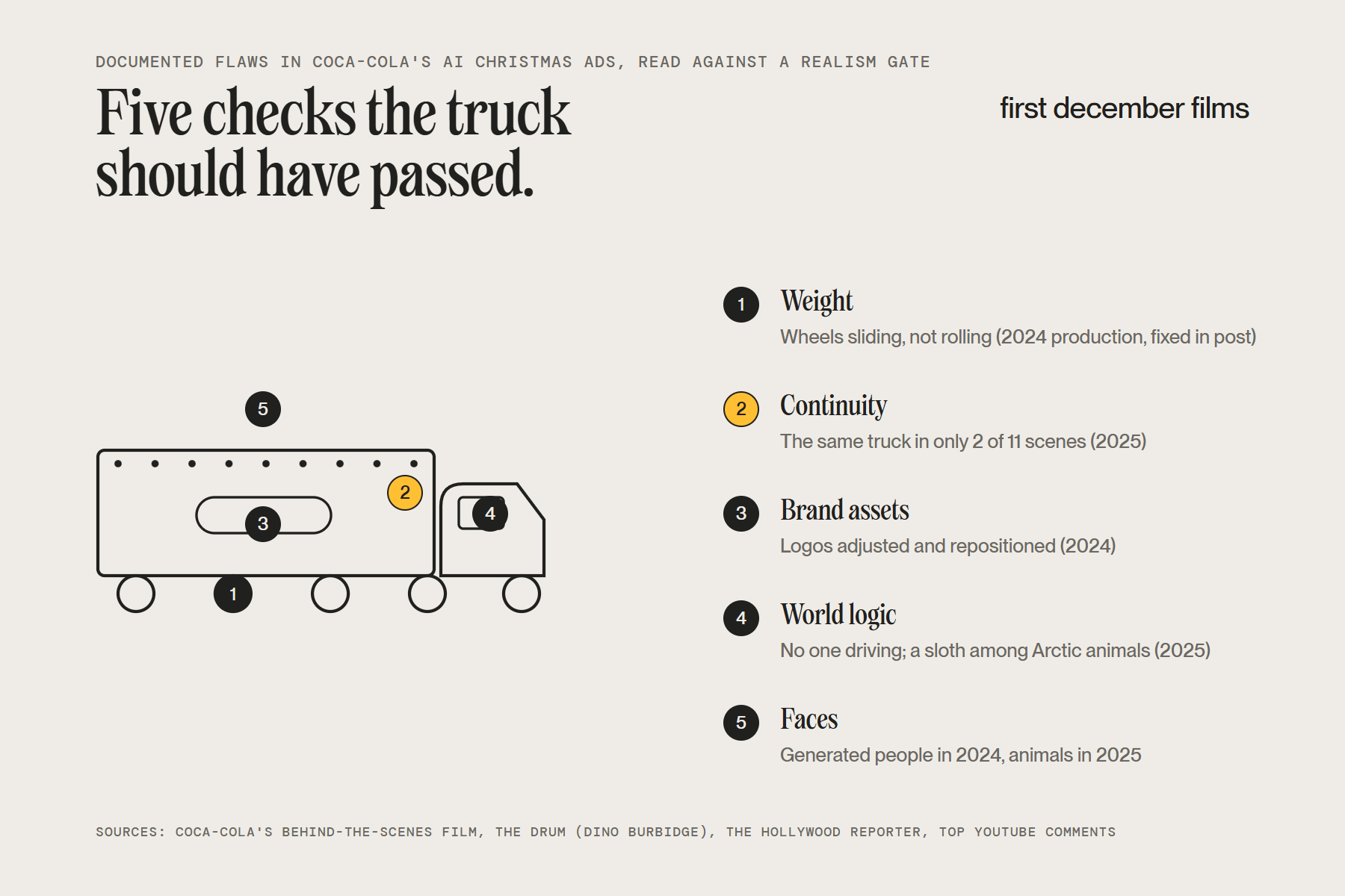 Realism gate read of Coca-Cola’s AI Christmas truck: wheels that slid in the 2024 production, the same truck in only 2 of 11 scenes in 2025, logos repositioned, no driver in the cab, and generated faces swapped for animals