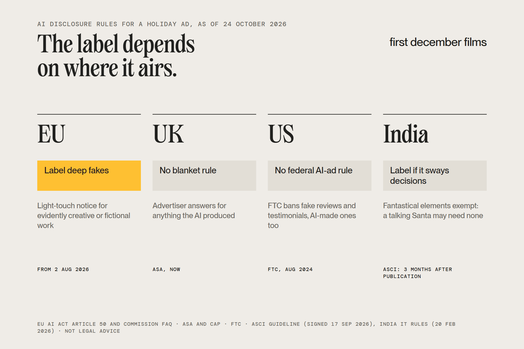 AI disclosure rules for a 2026 Christmas ad by market: EU AI Act Article 50 from 2 August 2026, no blanket UK rule, no federal US rule, India’s ASCI guideline with an exemption for fantastical elements