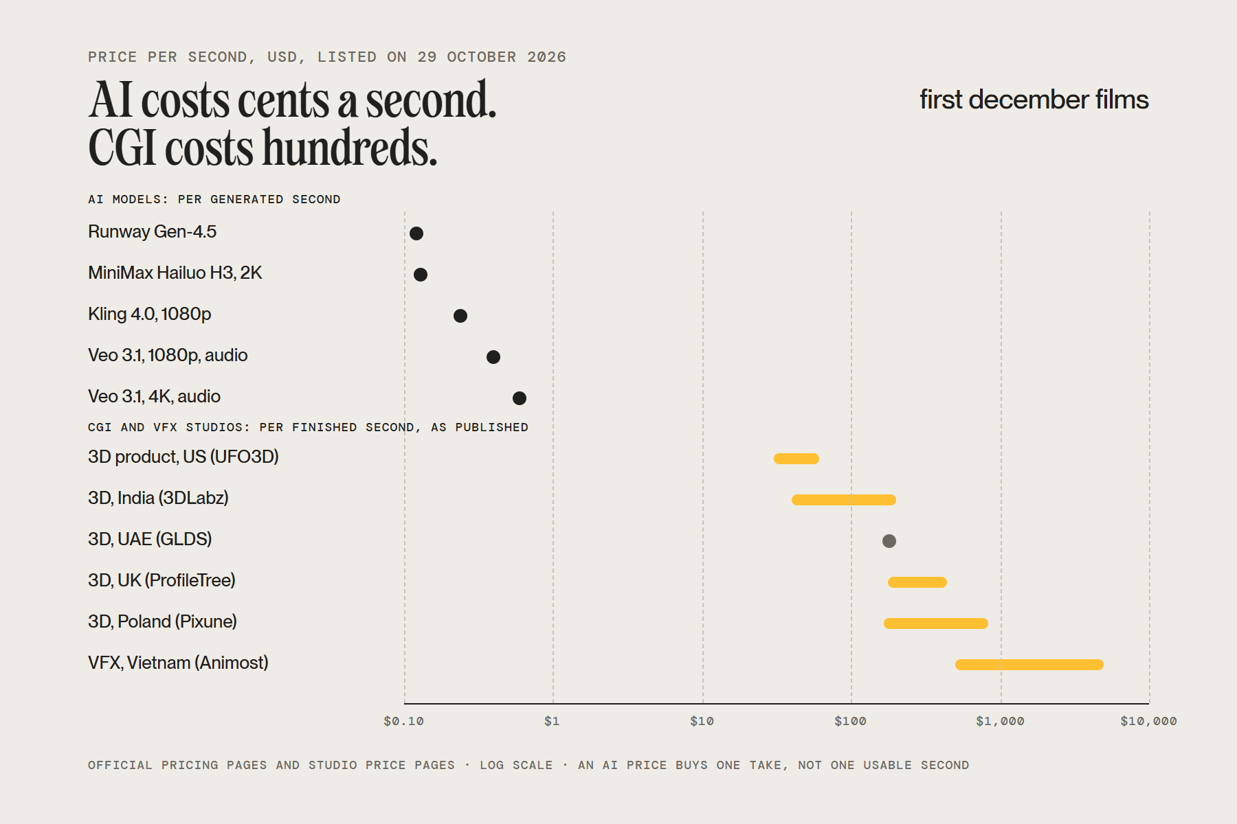 Price per second on a log scale, 29 October 2026: AI video models from 0.12 to 0.60 US dollars against published CGI and VFX rates from 30 to 5,000 dollars