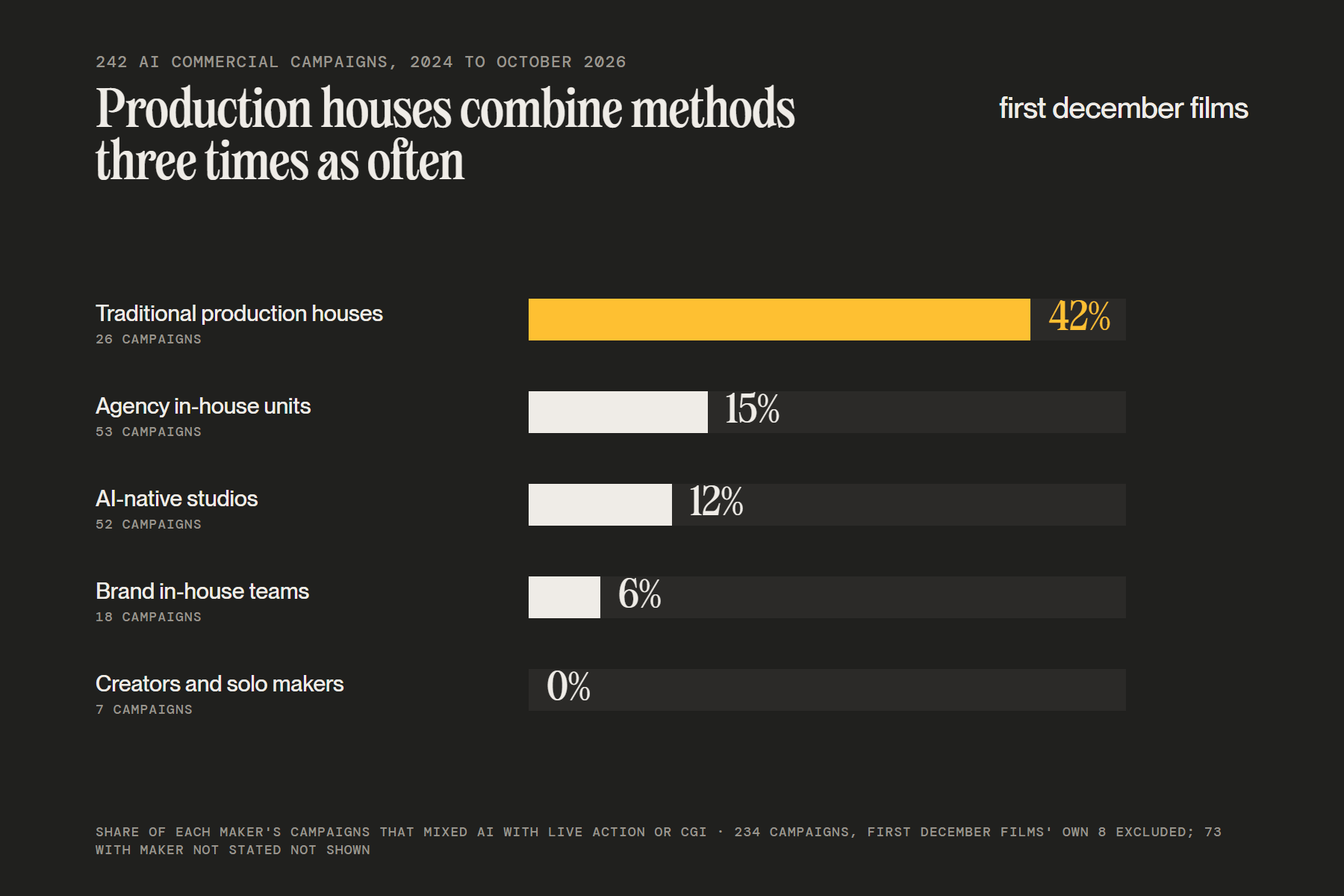 Share of AI commercial campaigns that were hybrid by maker: traditional production houses 42 percent, agency in-house units 15 percent, AI-native studios 12 percent, brand in-house teams 6 percent