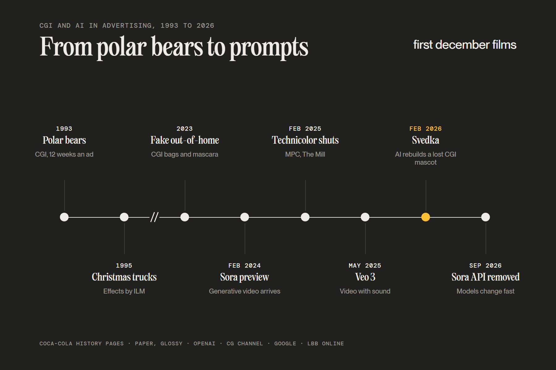 Timeline of CGI and AI in advertising from Coca-Cola’s 1993 polar bears and 1995 trucks to Sora, Veo 3, the Technicolor shutdown and the AI and hybrid commercials of 2024 to 2026