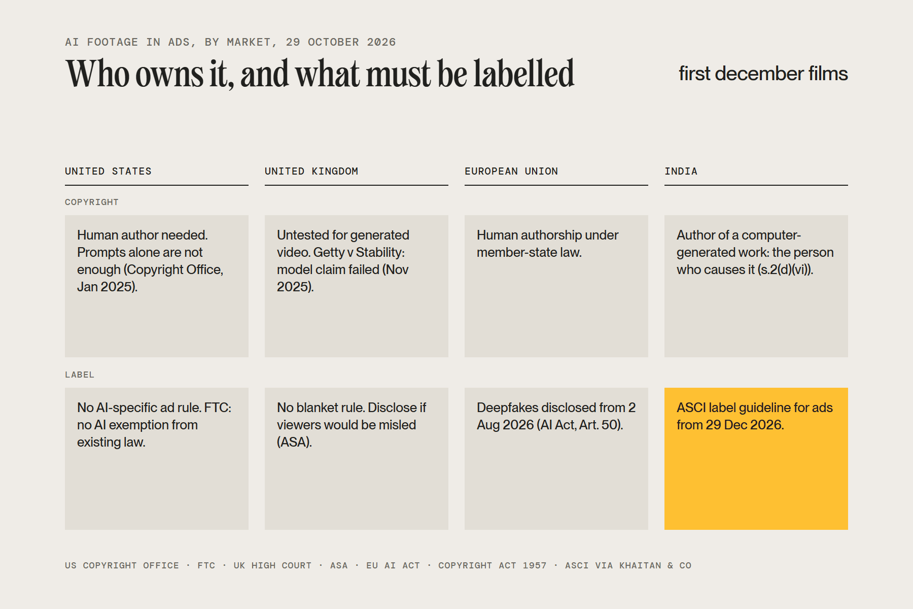 AI ad ownership and labelling by market: US needs a human author, UK has no blanket label rule, EU labels deepfakes from 2 August 2026, India’s ASCI guideline starts 29 December 2026