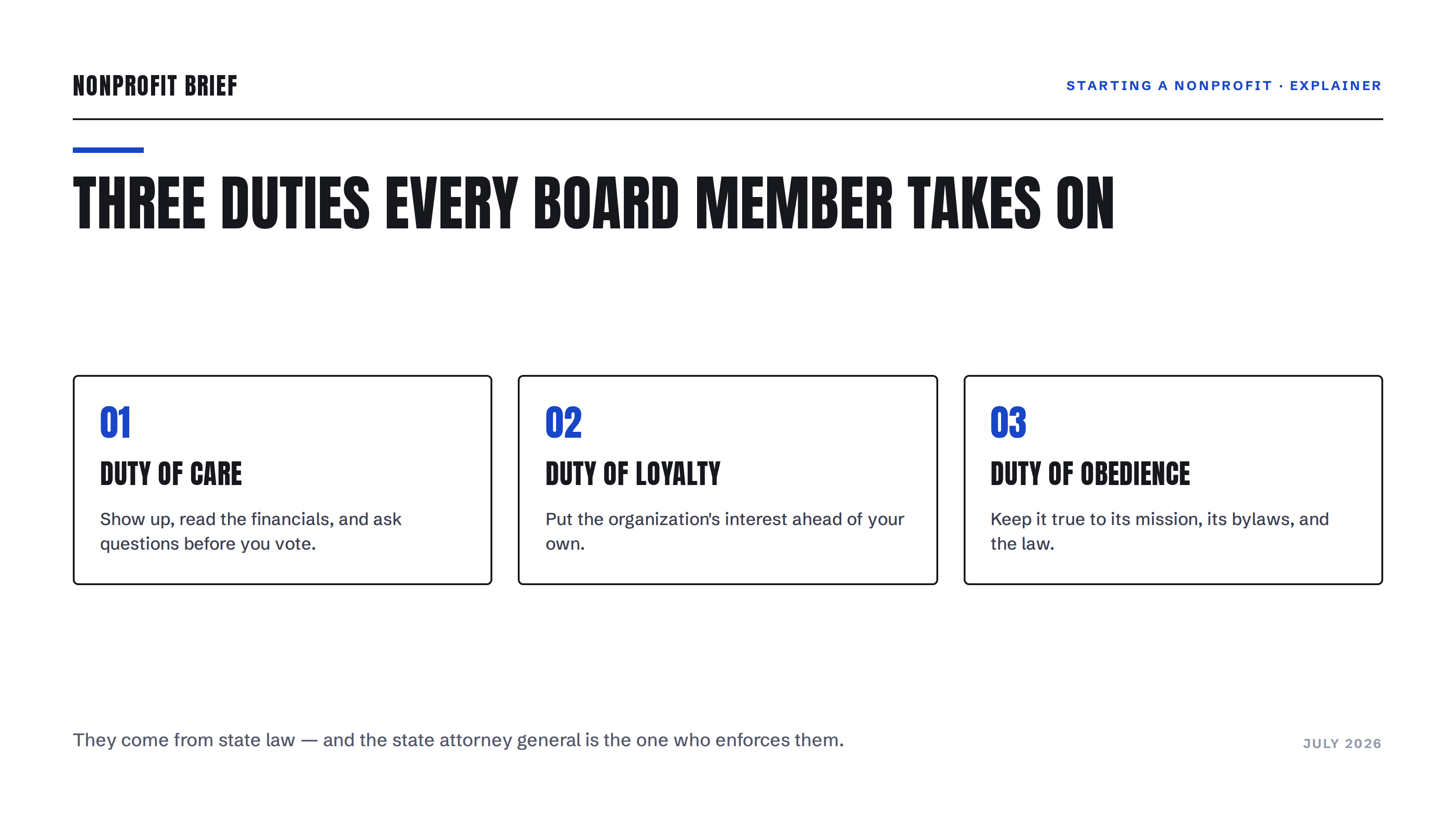 Editorial diagram for Nonprofit Brief titled 'Three Duties Every Board Member Takes On,' showing three cards — Duty of Care, Duty of Loyalty, and Duty of Obedience — each with a one-line description of what it requires.