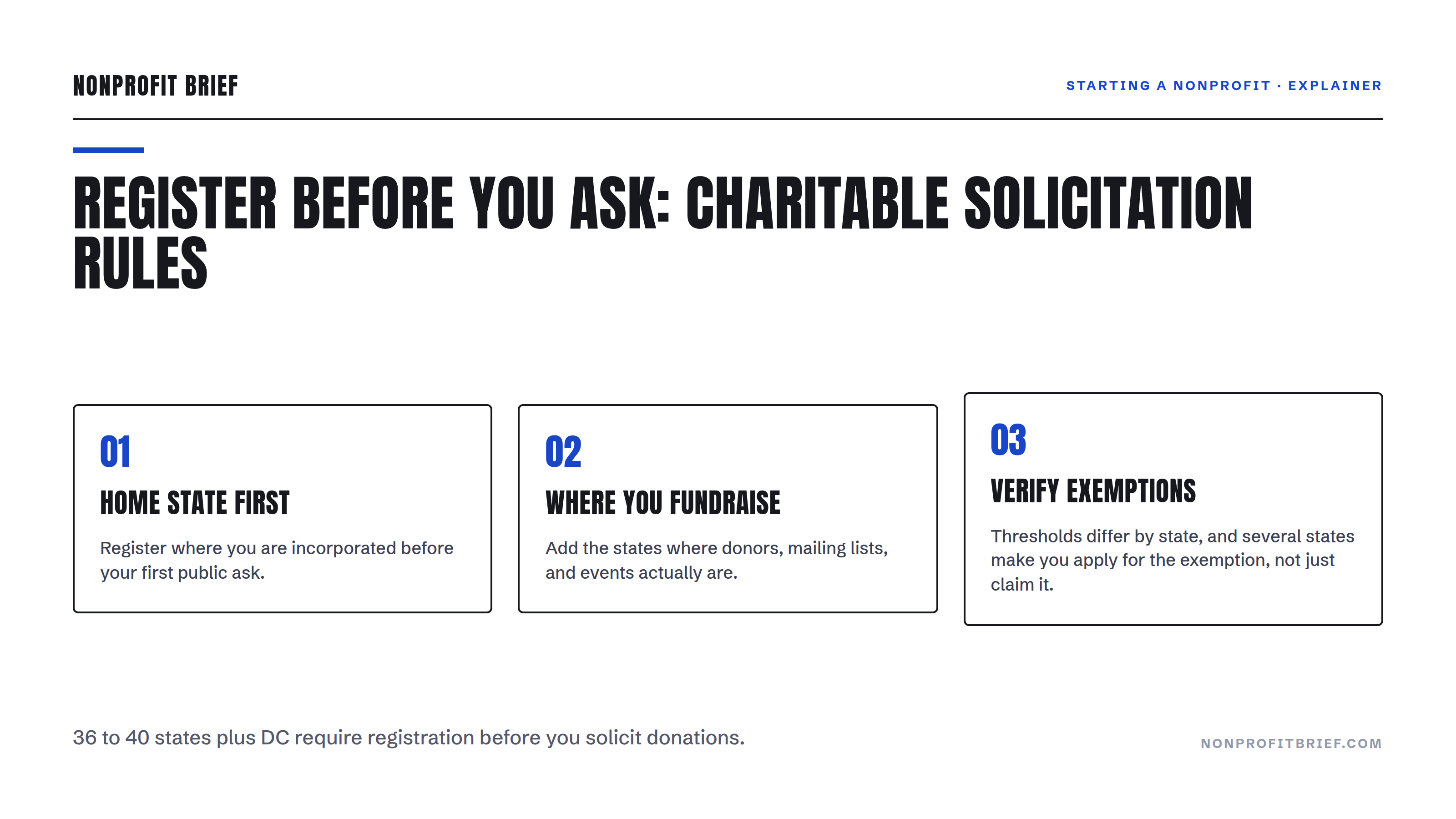 Nonprofit Brief hero: Register Before You Ask, a three-step diagram of charitable solicitation registration for new nonprofits