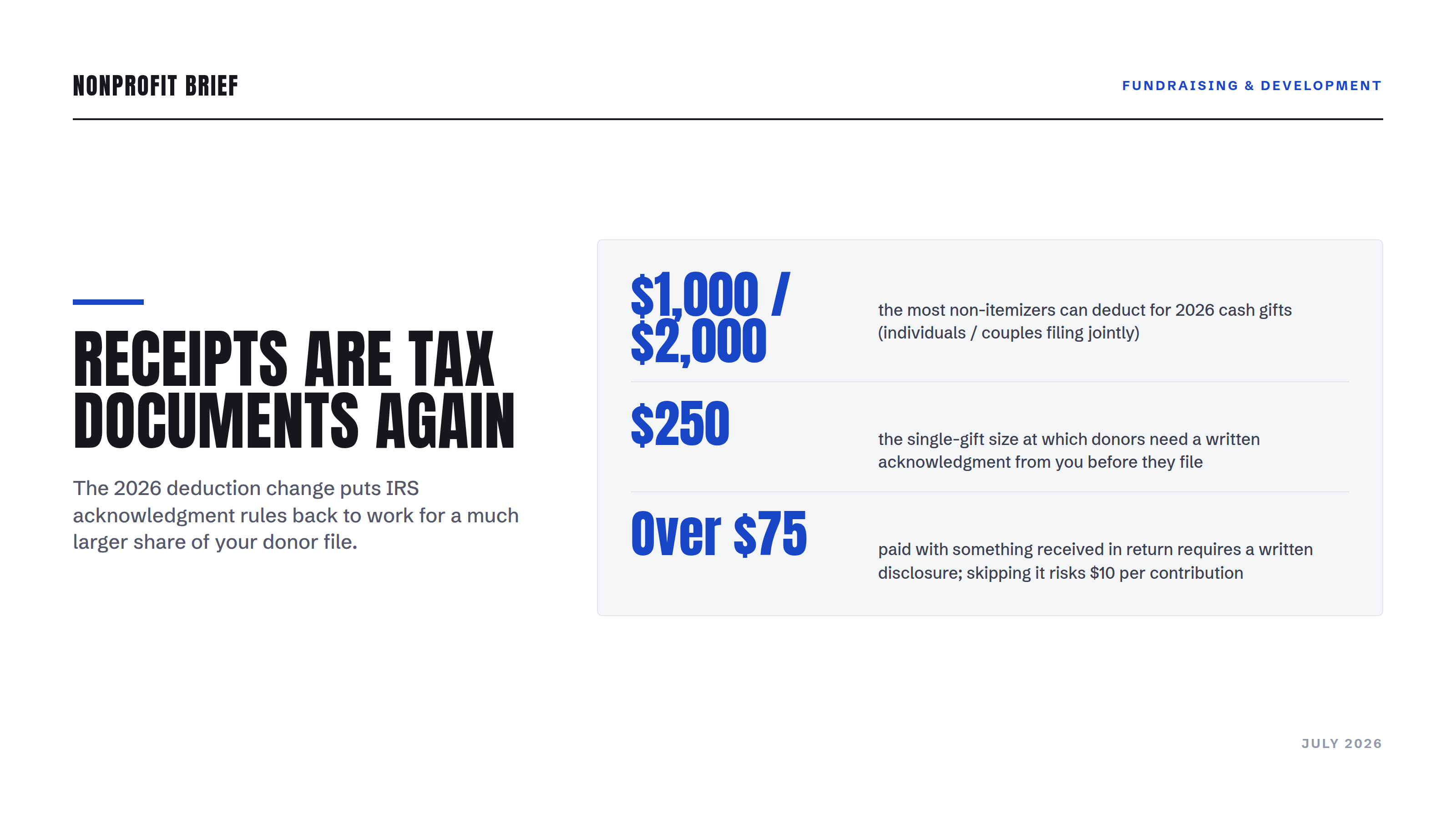 Stat-panel hero: Receipts Are Tax Documents Again — $1,000/$2,000 non-itemizer deduction cap for 2026 cash gifts, $250 written acknowledgment threshold, and the over-$75 disclosure rule.