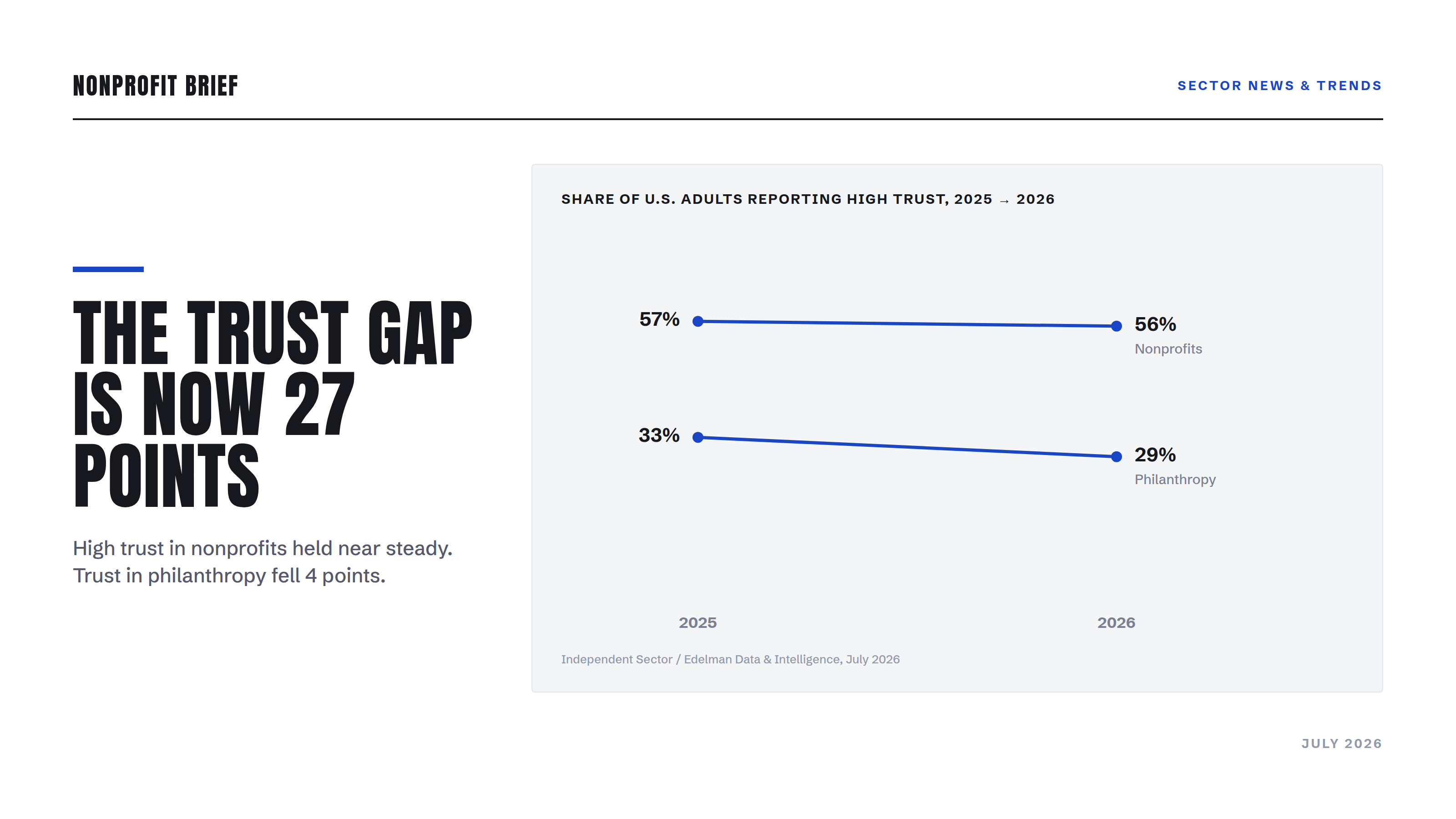 Slope chart: share of U.S. adults reporting high trust, 2025 to 2026. Nonprofits 57% to 56%; philanthropy 33% to 29%. Headline: The Trust Gap Is Now 27 Points.