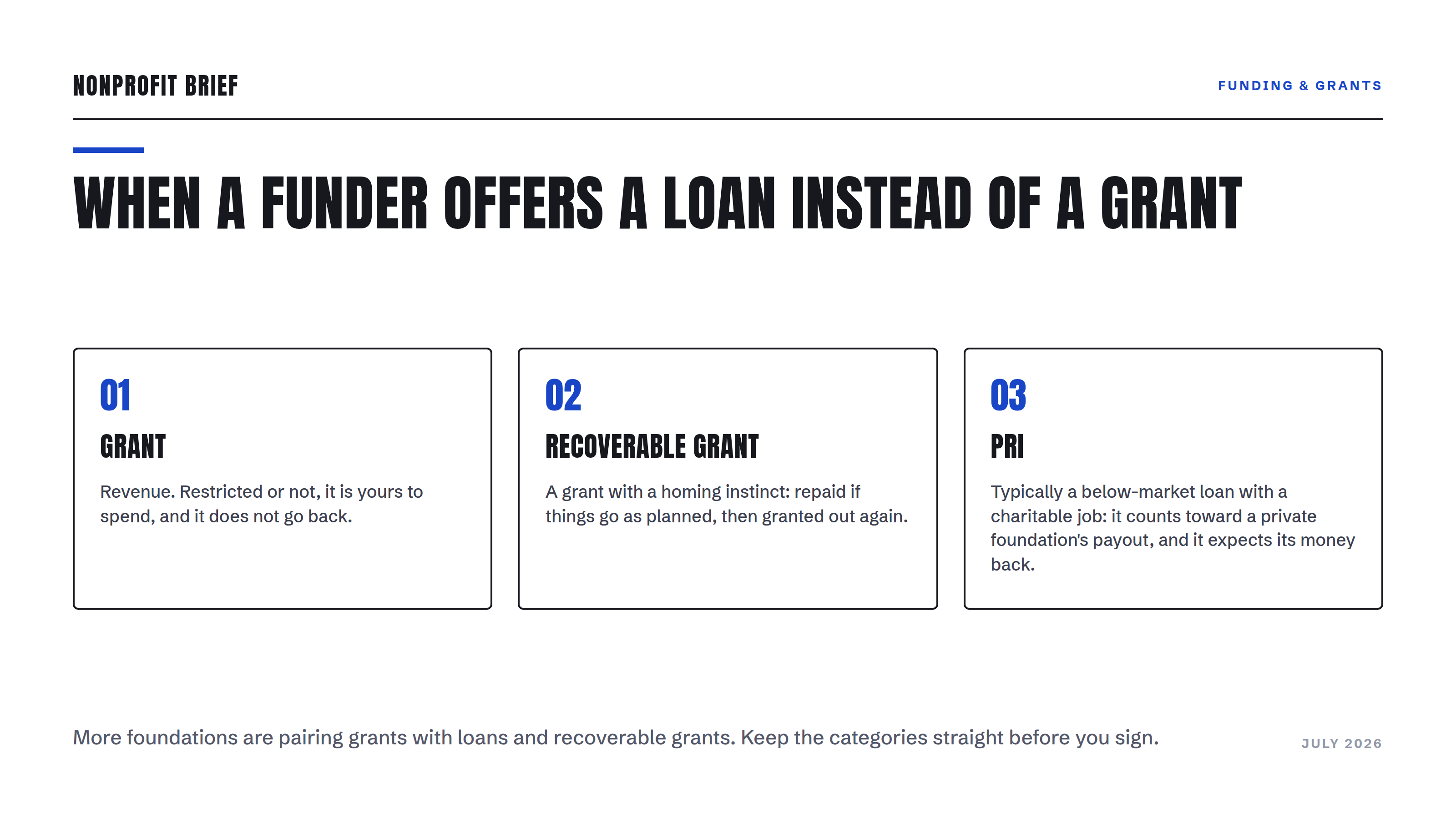 Editorial hero graphic comparing three funding structures in outlined cards, grant, recoverable grant, and PRI, under the headline When a Funder Offers a Loan Instead of a Grant