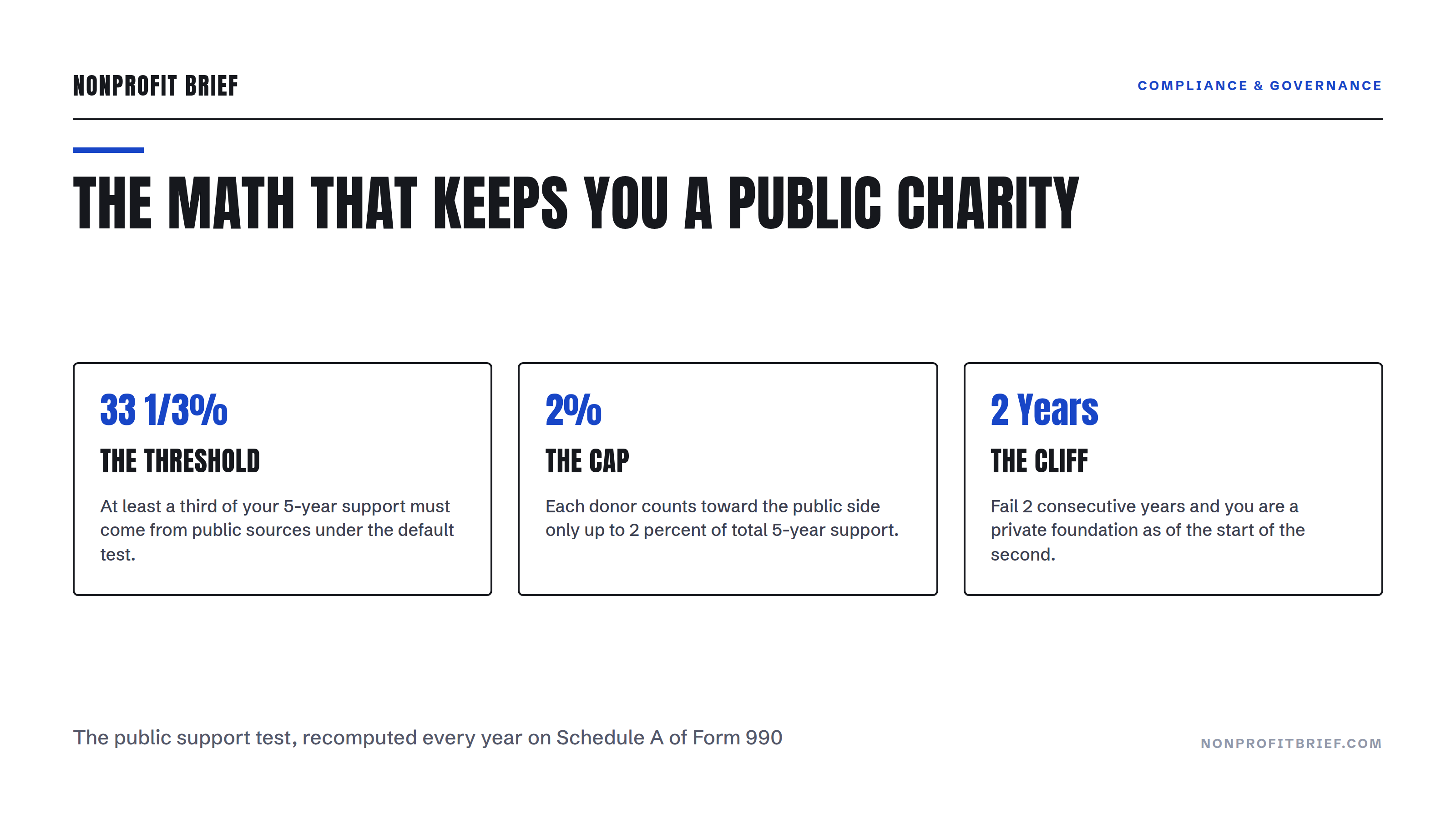 Explainer triptych: the public support test's 33 1/3 percent threshold, the 2 percent per-donor cap, and private foundation status after 2 consecutive failed years.