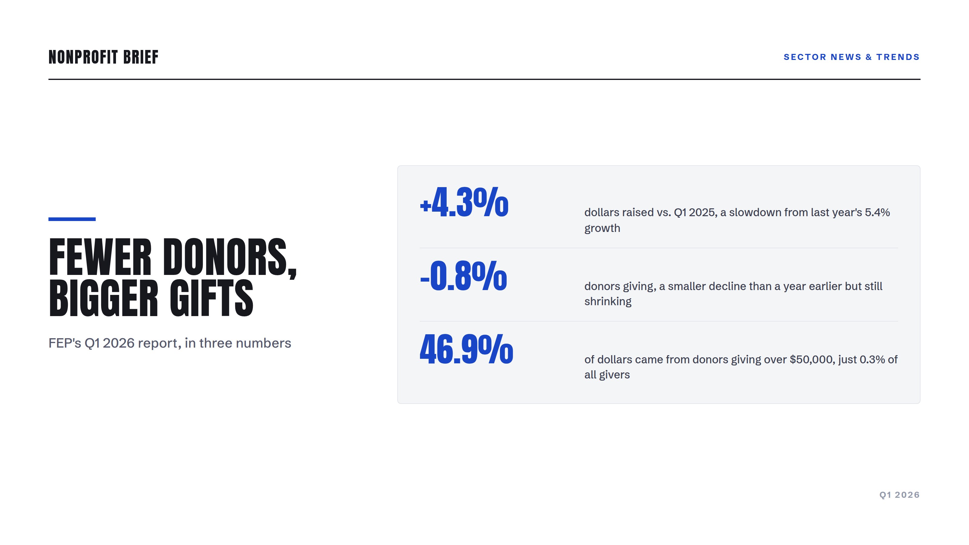 Stat panel: Q1 2026 giving up 4.3%, donors down 0.8%, and 46.9% of dollars from donors giving over $50,000, per FEP data