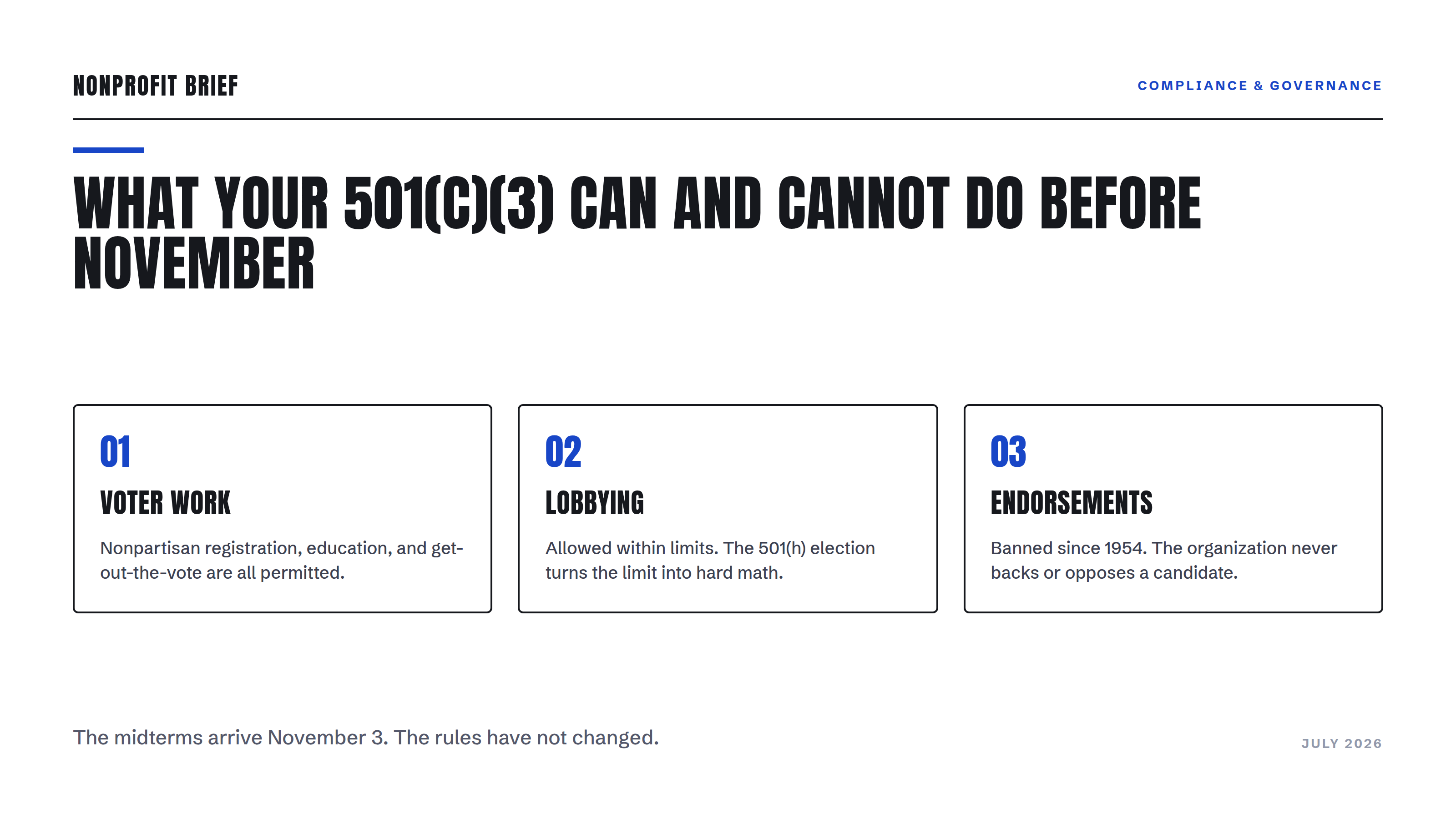 Three-card graphic: what a 501(c)(3) can and cannot do before November. Voter work permitted if nonpartisan, lobbying allowed within limits, endorsements banned since 1954.