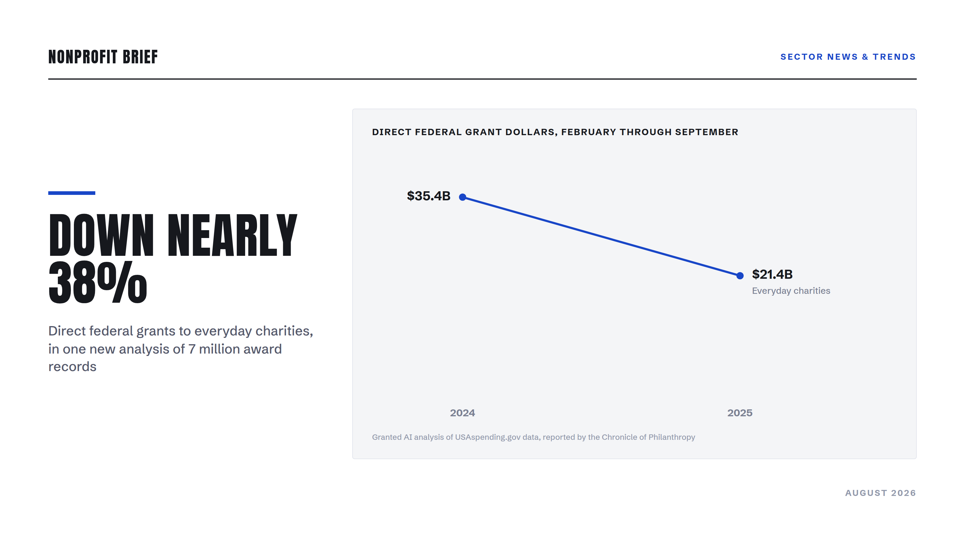 Slope chart: direct federal grant dollars to everyday charities, February through September, fell from $35.4 billion in 2024 to $21.4 billion in 2025