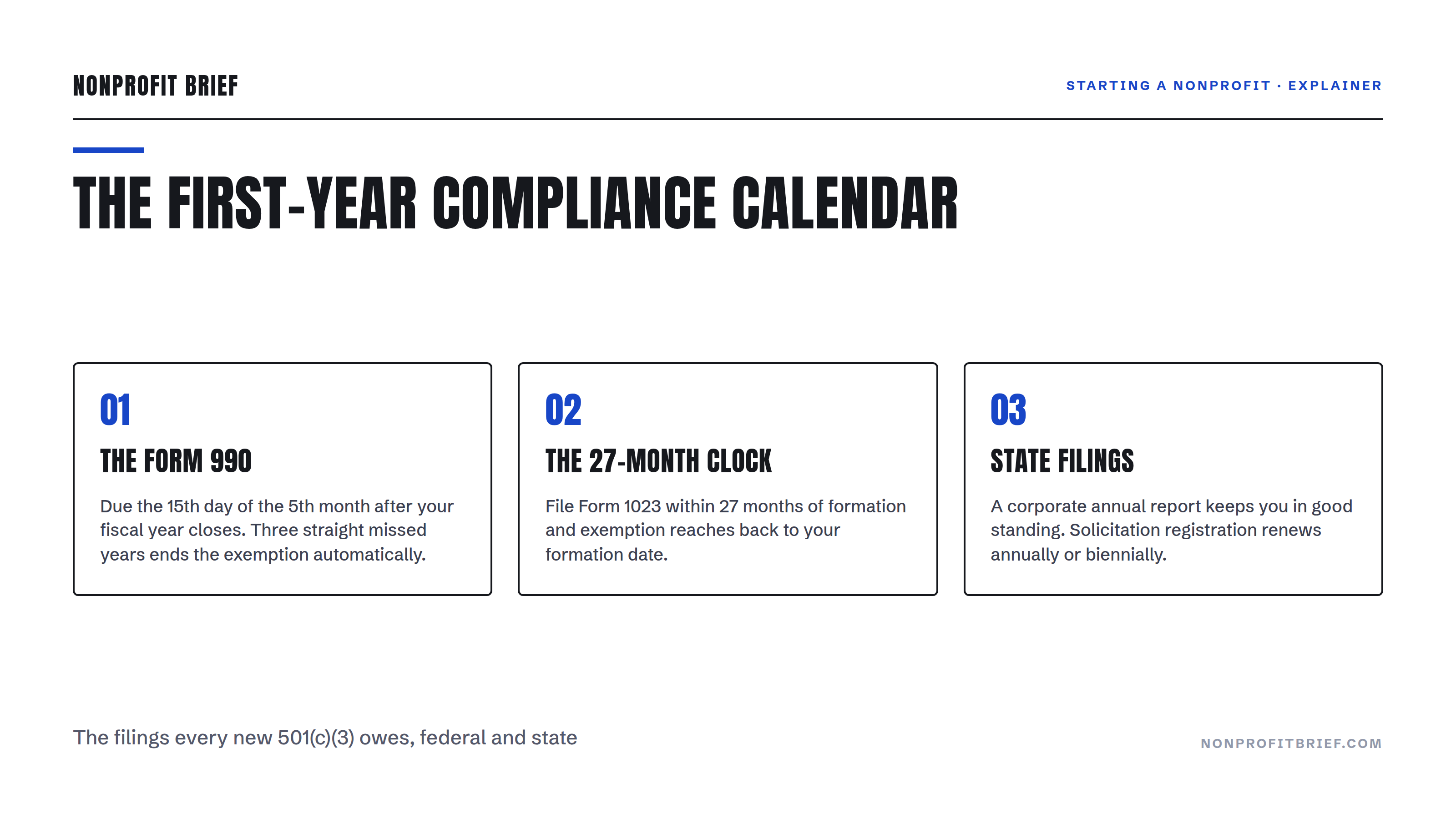 Three-card diagram of a new nonprofit's first-year compliance calendar: the Form 990 due date, the 27-month Form 1023 clock, and state filings
