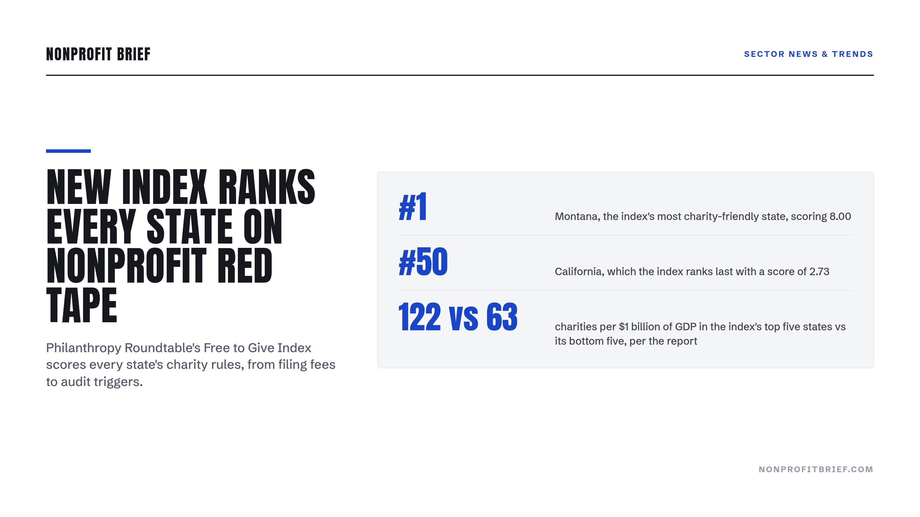 Stat graphic: the Free to Give Index ranks Montana first at 8.00 and California last at 2.73, with 122 vs 63 charities per billion dollars of GDP in its top five vs bottom five states