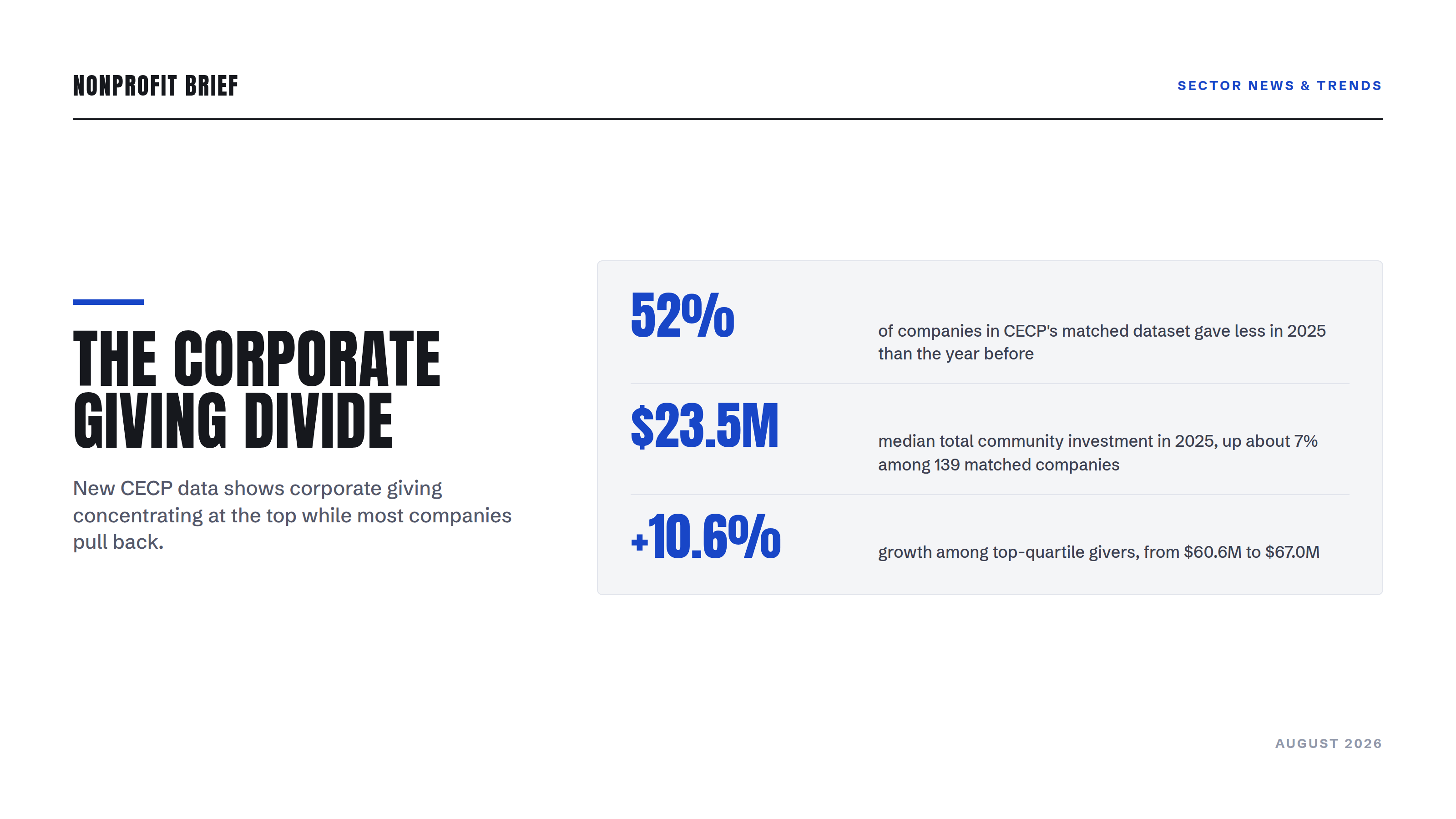 Stat panel: 52% of companies in CECP's matched dataset gave less in 2025; median total community investment $23.5M, up about 7%; top-quartile givers grew 10.6% to $67.0M