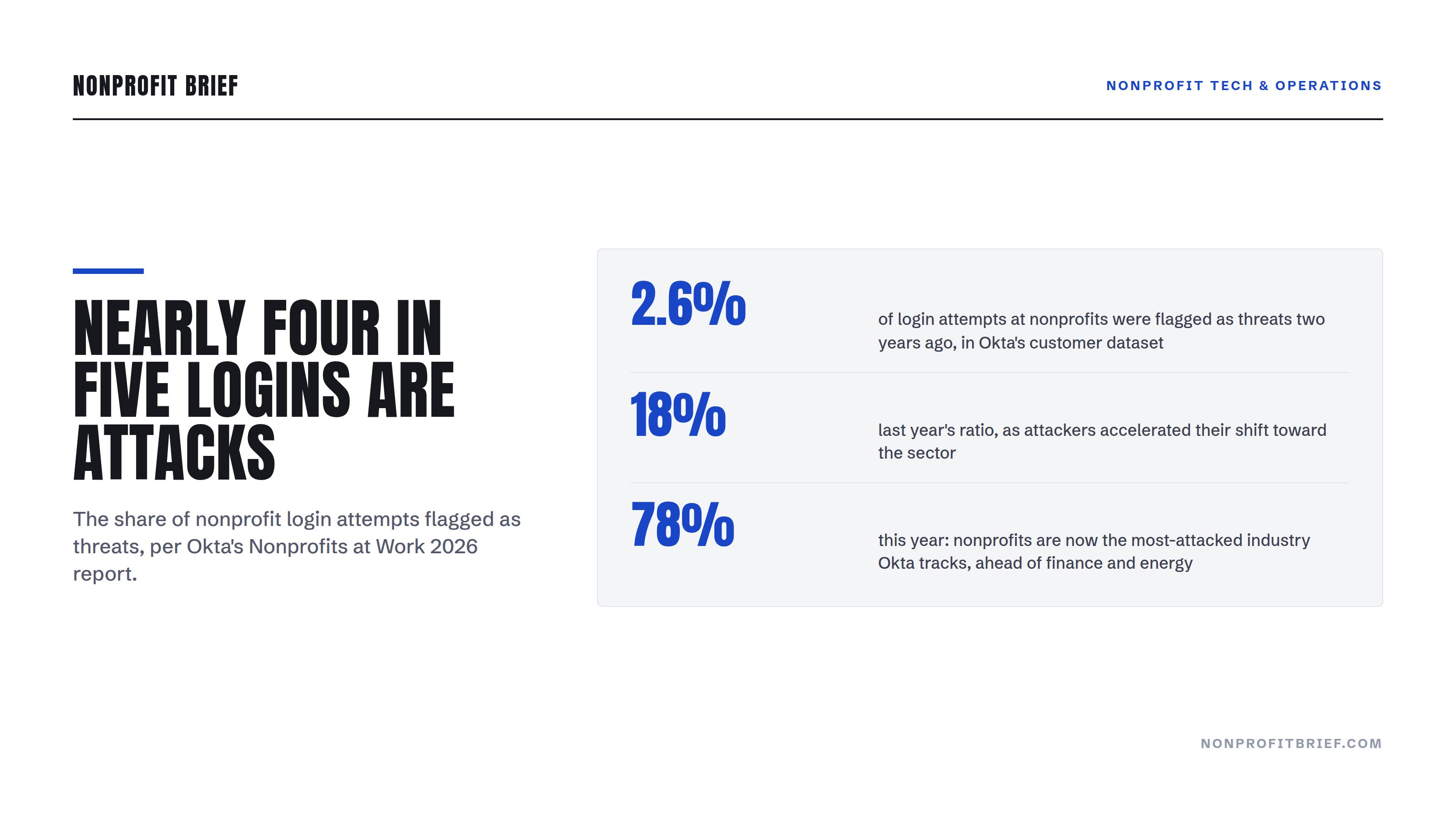 Stat panel: nonprofit login attempts flagged as threats in Okta's dataset rose from 2.6% to 18% to 78% over three report years, the most-attacked industry Okta tracks