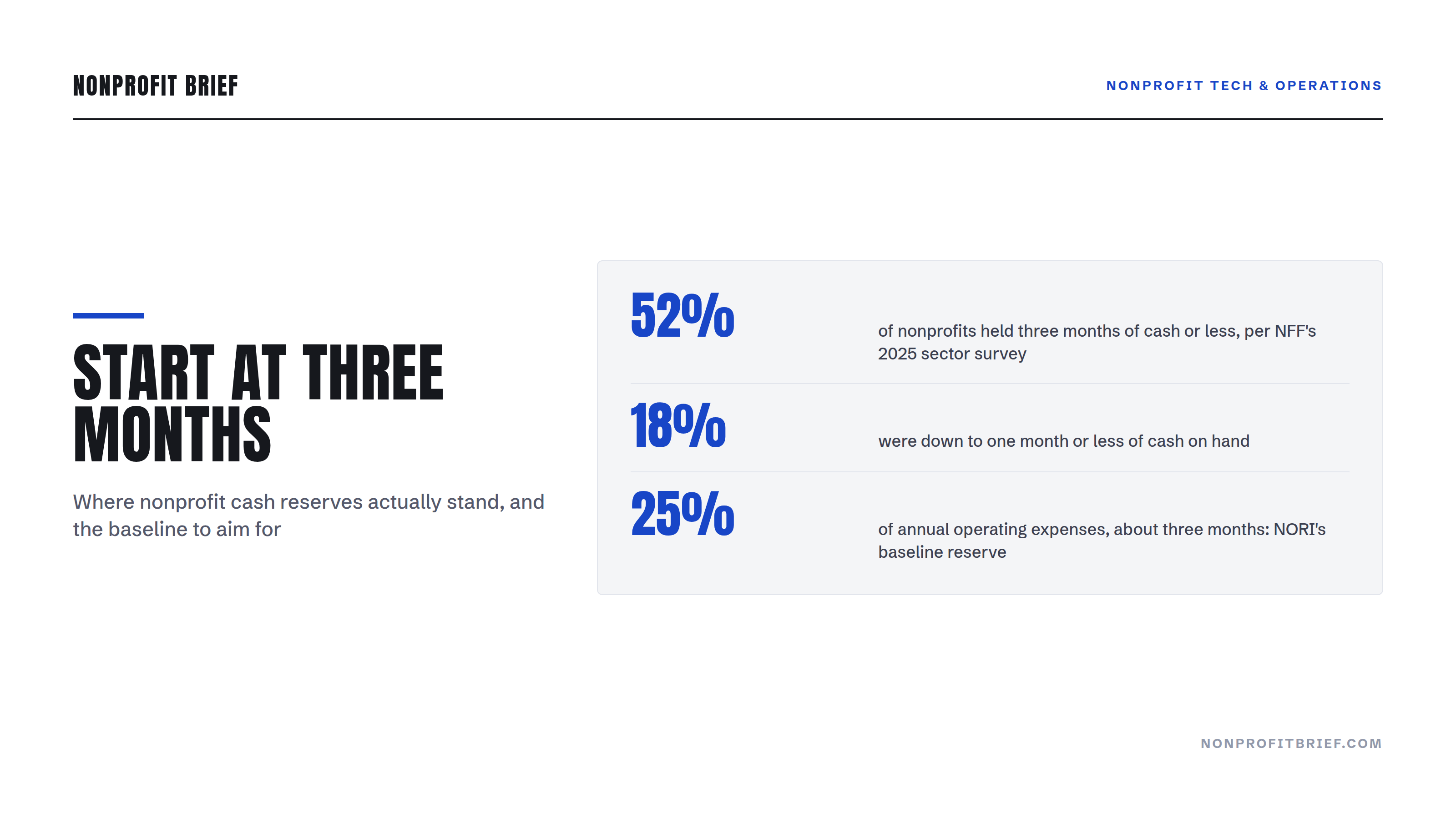 Stat panel hero: 52% of nonprofits held three months of cash or less and 18% one month or less per NFF's 2025 survey; NORI's baseline reserve is 25% of annual operating expenses. Headline: Start at Three Months.