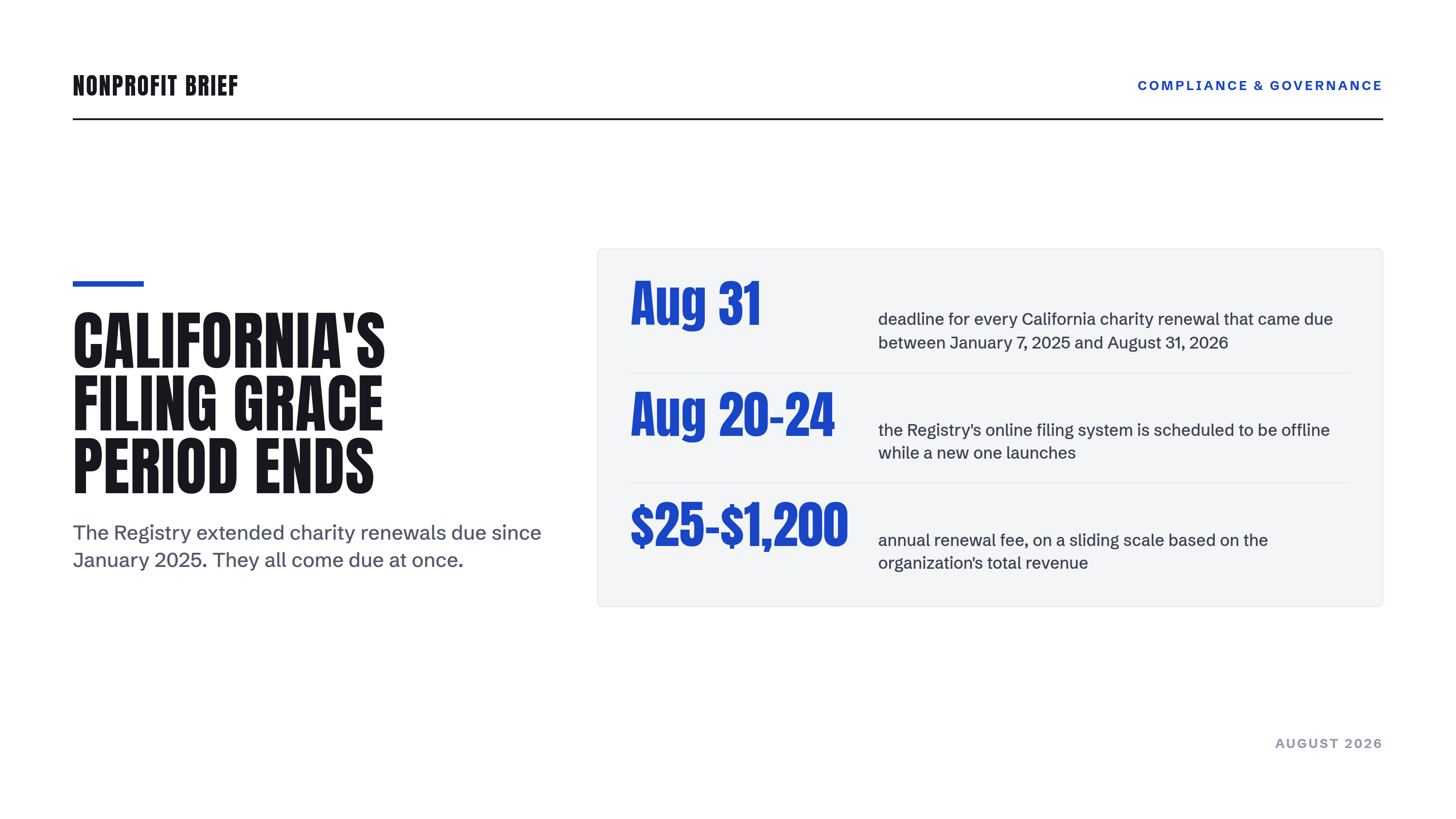 Stat panel hero: California's filing grace period ends. Aug 31 deadline for charity renewals due since January 7, 2025; online filing offline Aug 20-24; $25-$1,200 renewal fee.