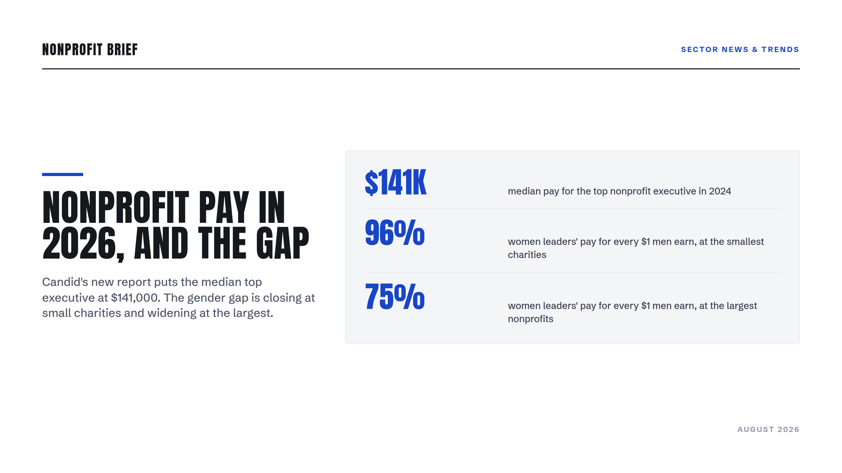 Median top nonprofit executive pay was $141,000 in 2024; women leaders earned 96 percent of men's pay at the smallest charities and 75 percent at the largest.