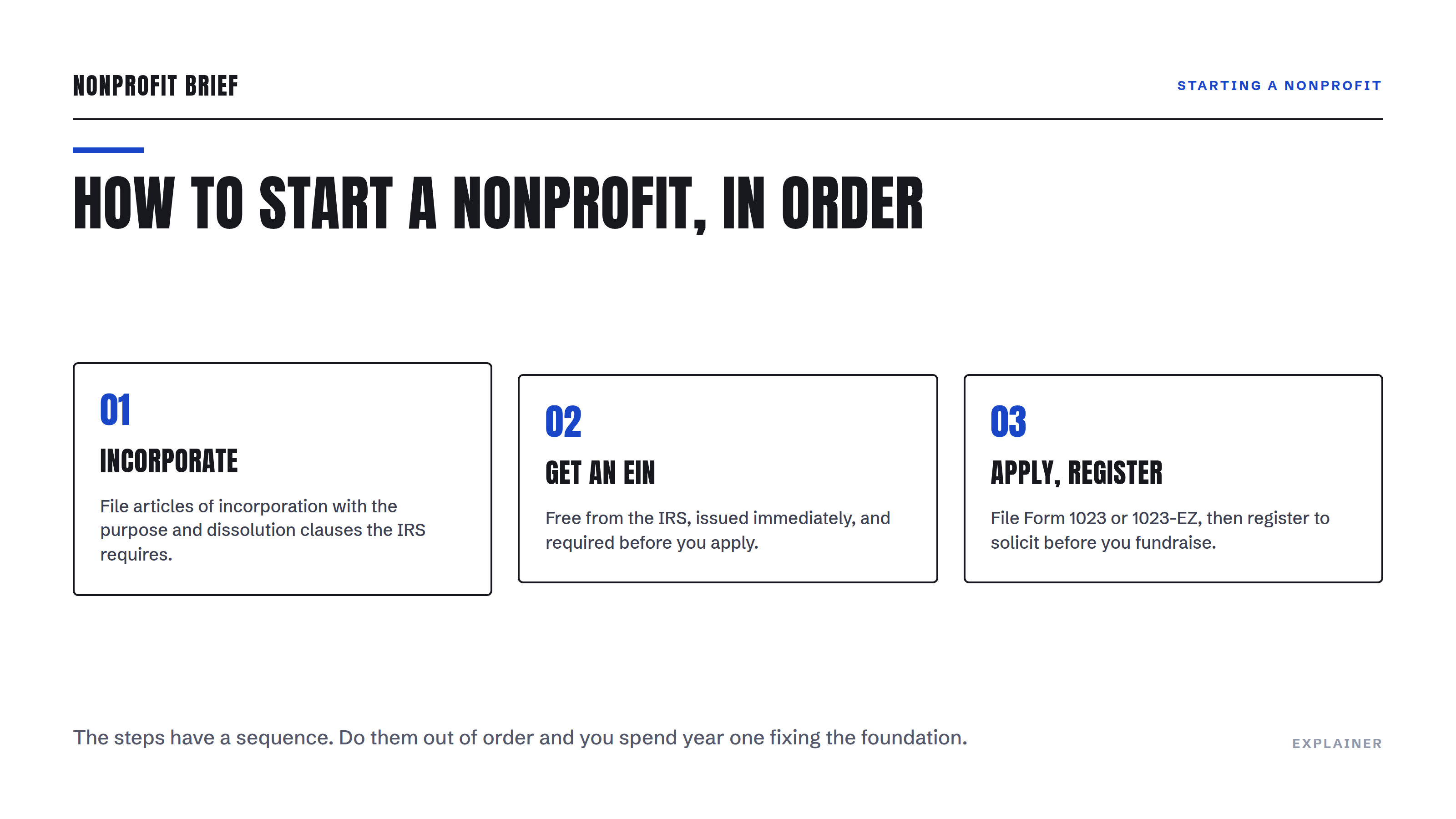 How to start a nonprofit in order: incorporate, get an EIN, then apply and register.