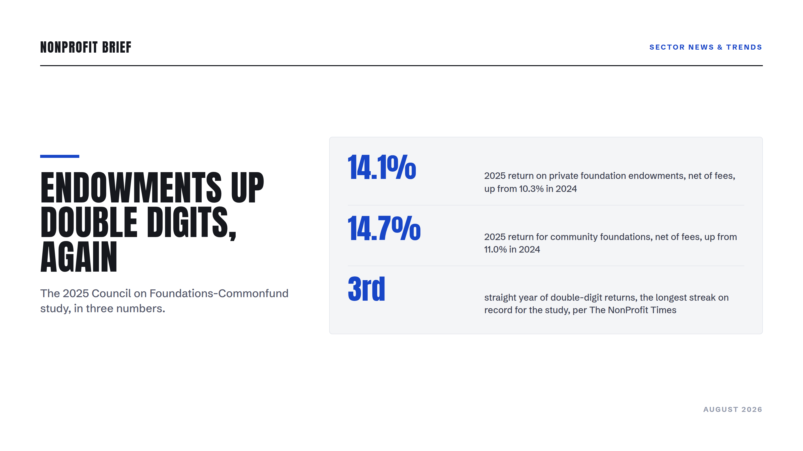 Stat panel: private foundation endowments returned 14.1% and community foundations 14.7% in 2025, a third straight double-digit year