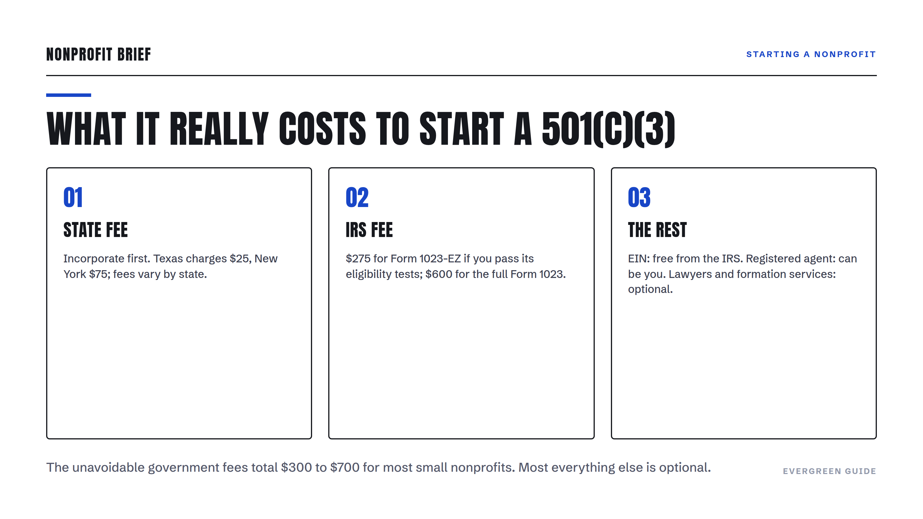 Three-step diagram of 501(c)(3) startup costs: state incorporation fee, IRS user fee of $275 or $600, and optional extras