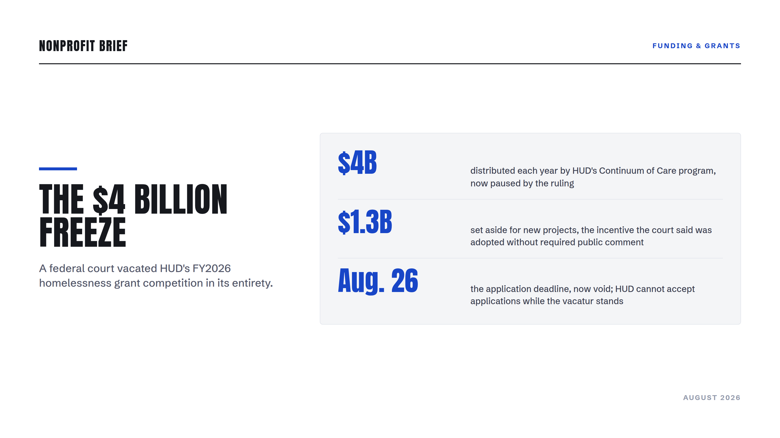Nonprofit Brief hero graphic: The $4 Billion Freeze. Stat panel showing $4B distributed each year by HUD's Continuum of Care program now paused by a court ruling, the $1.3B new-project set-aside, and the voided Aug. 26 application deadline.