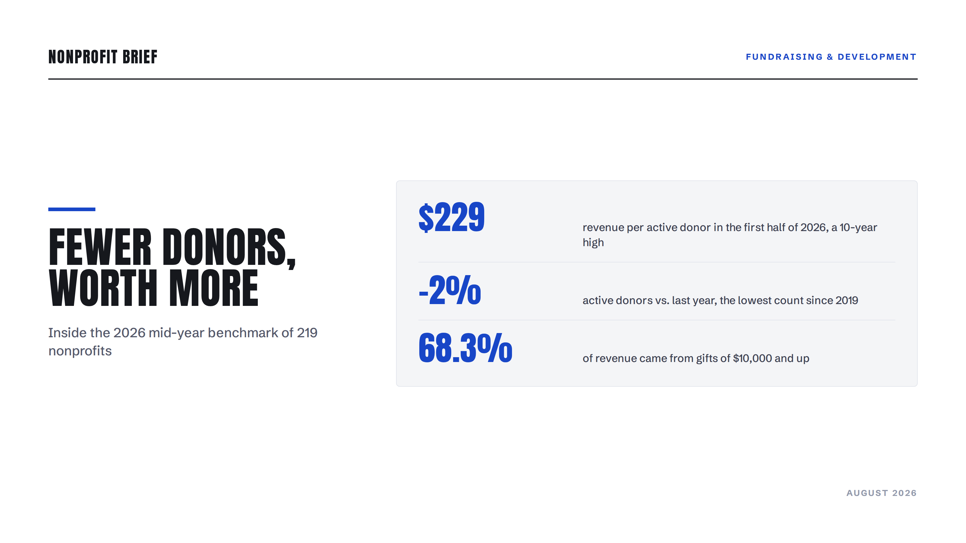 Stat panel: revenue per active donor $229 in H1 2026, active donors down 2% to the lowest count since 2019, and 68.3% of revenue from gifts of $10,000 and up, per a 219-nonprofit benchmark.