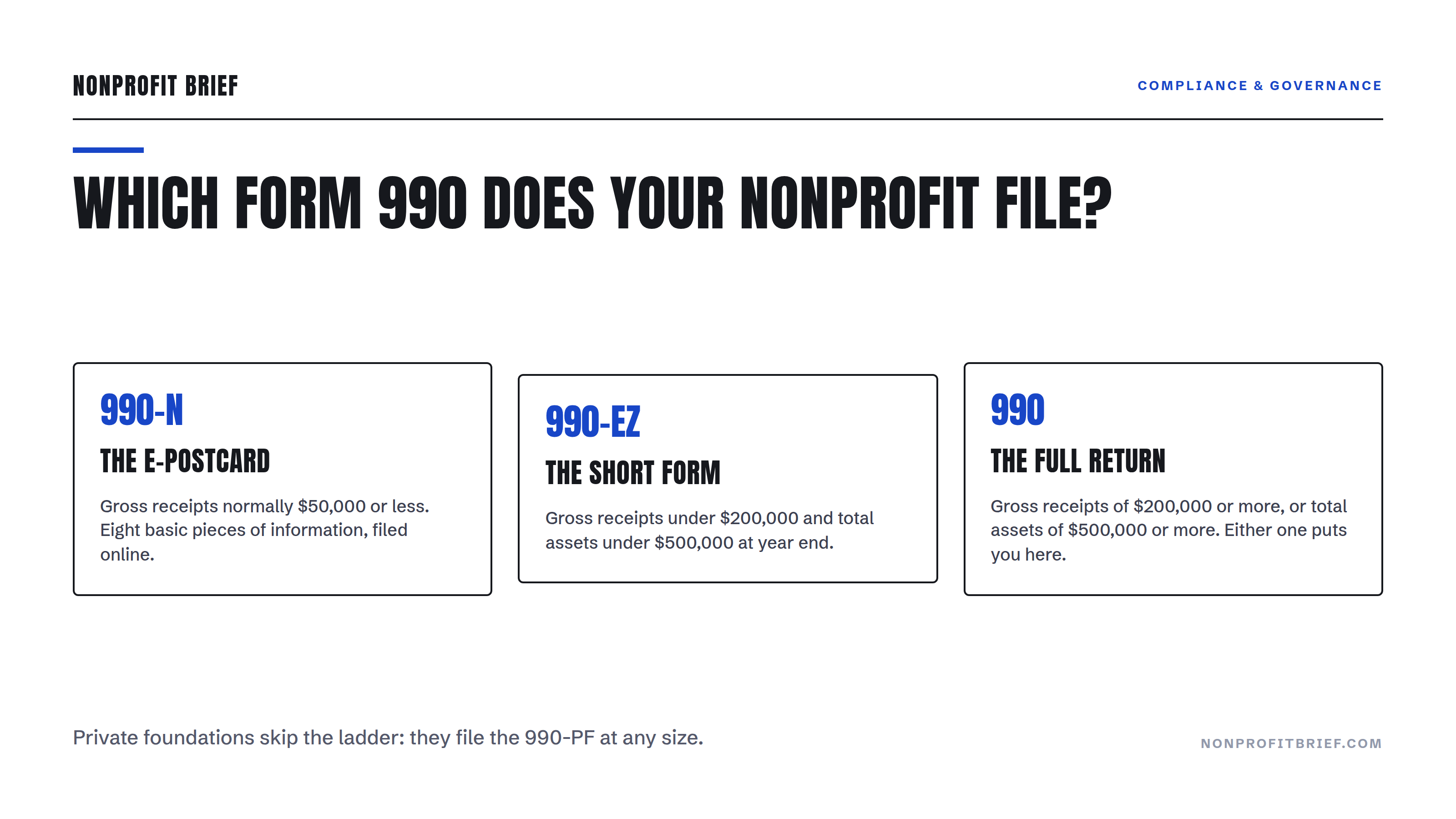 Diagram hero: Which Form 990 Does Your Nonprofit File? Three cards compare the 990-N e-Postcard, the 990-EZ short form, and the full Form 990 by gross receipts and total assets.