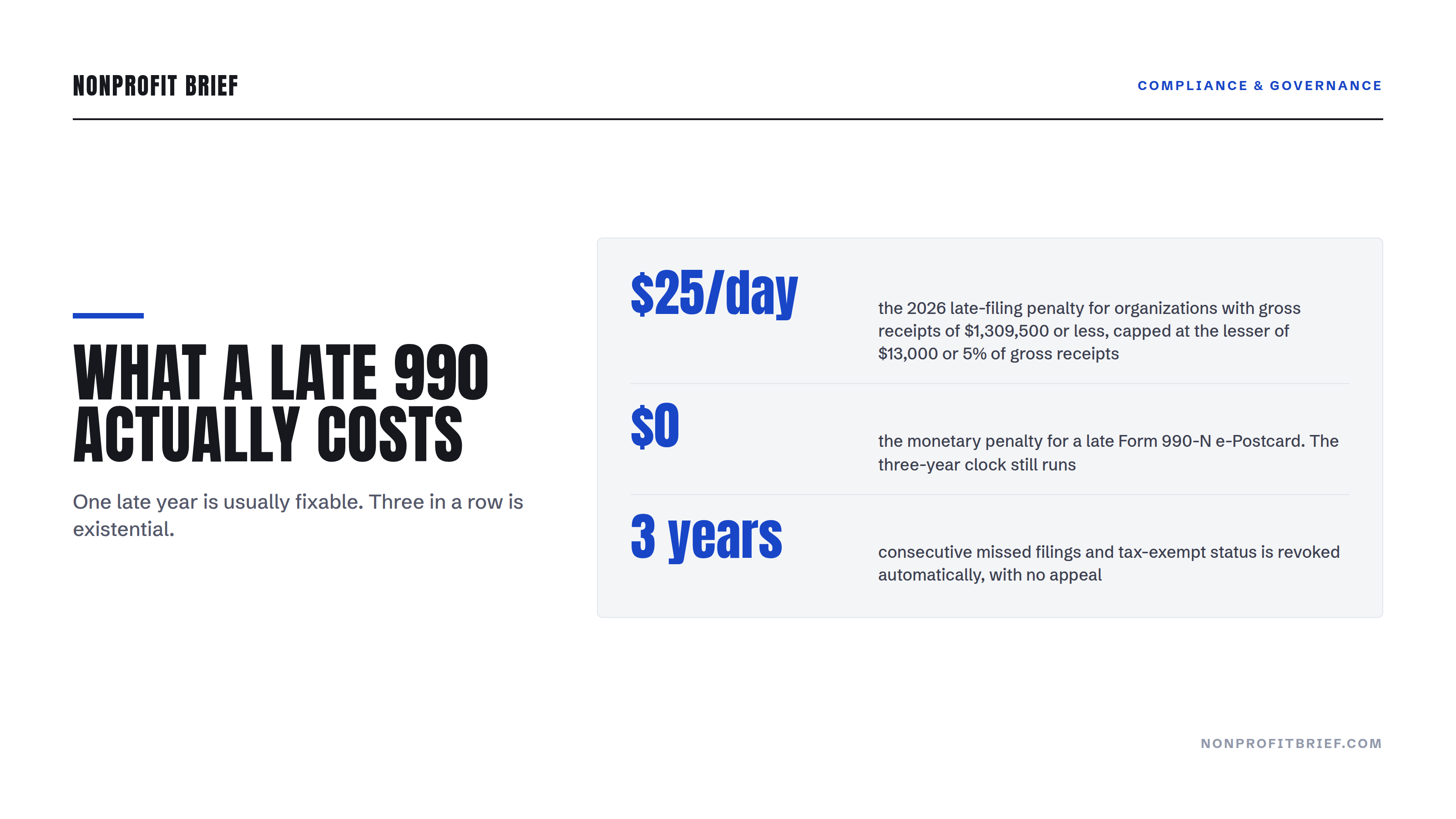 Stat panel: a late Form 990 costs $25 a day for small organizations in 2026, a late 990-N costs nothing, and 3 consecutive missed years triggers automatic revocation