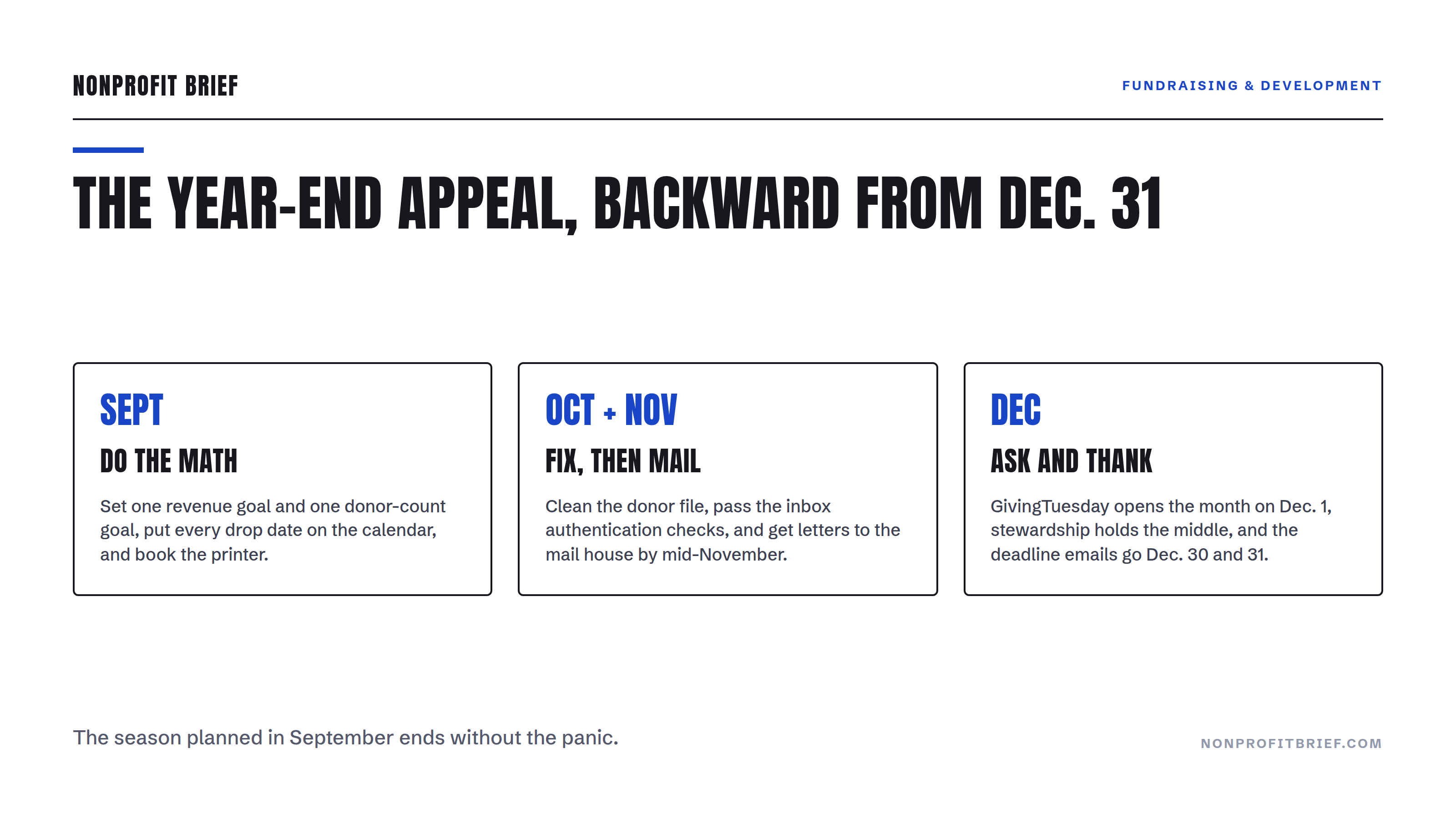 Three-panel planning graphic: the year-end appeal calendar working backward from December 31, with September goal-setting, October and November infrastructure and mailing, and December asks and stewardship