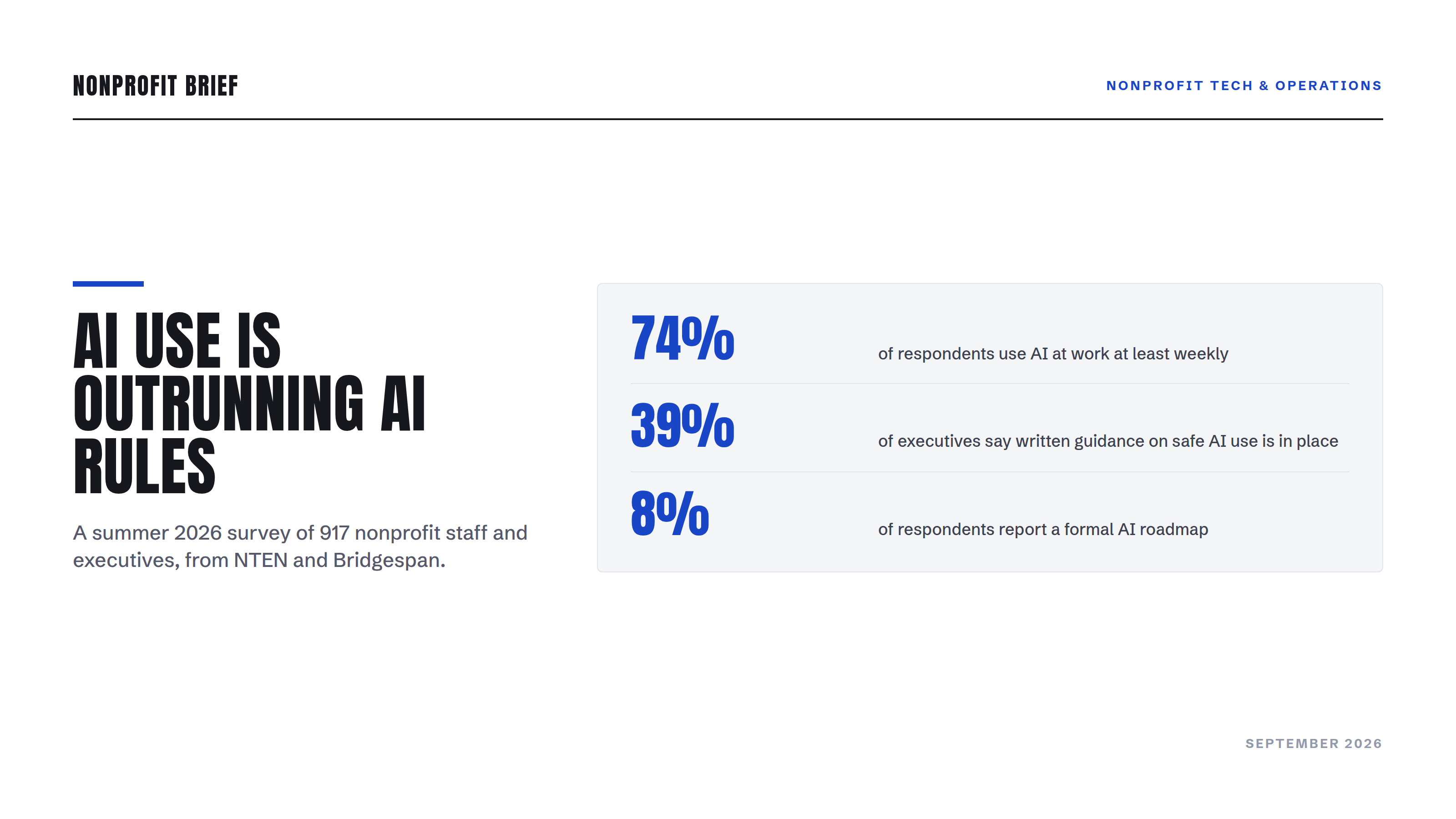 Stat panel: 74% of nonprofit survey respondents use AI at work at least weekly, 39% of executives say written AI guidance is in place, 8% report a formal AI roadmap. NTEN and Bridgespan, summer 2026.
