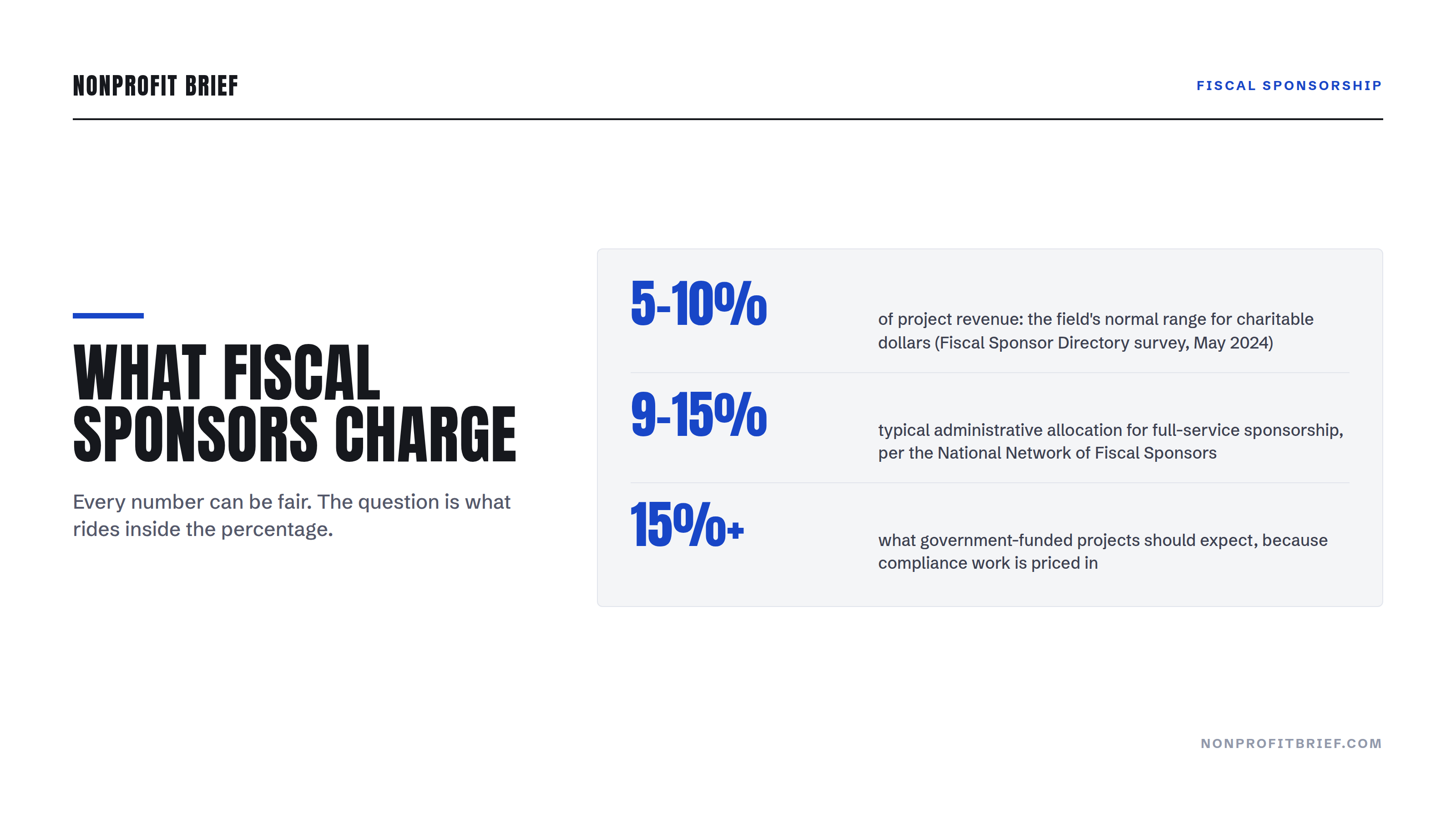 Stat panel: what fiscal sponsors charge. 5-10% of project revenue is the field's normal range; 9-15% is typical for full-service sponsorship; government-funded projects should expect 15% or more.