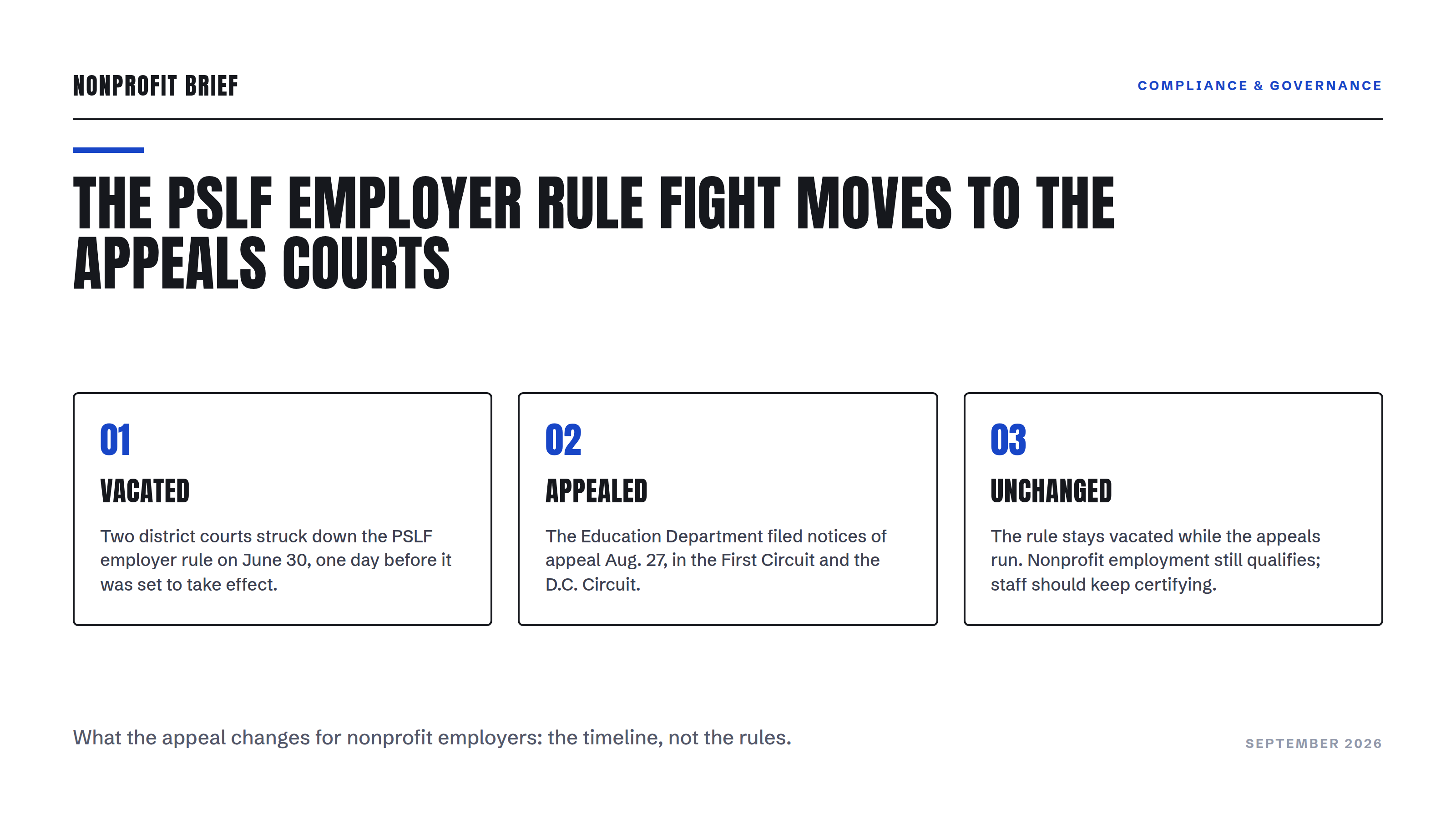 Three-step diagram: the PSLF employer rule vacated June 30, appealed Aug. 27, and unchanged for nonprofit employees while appeals run